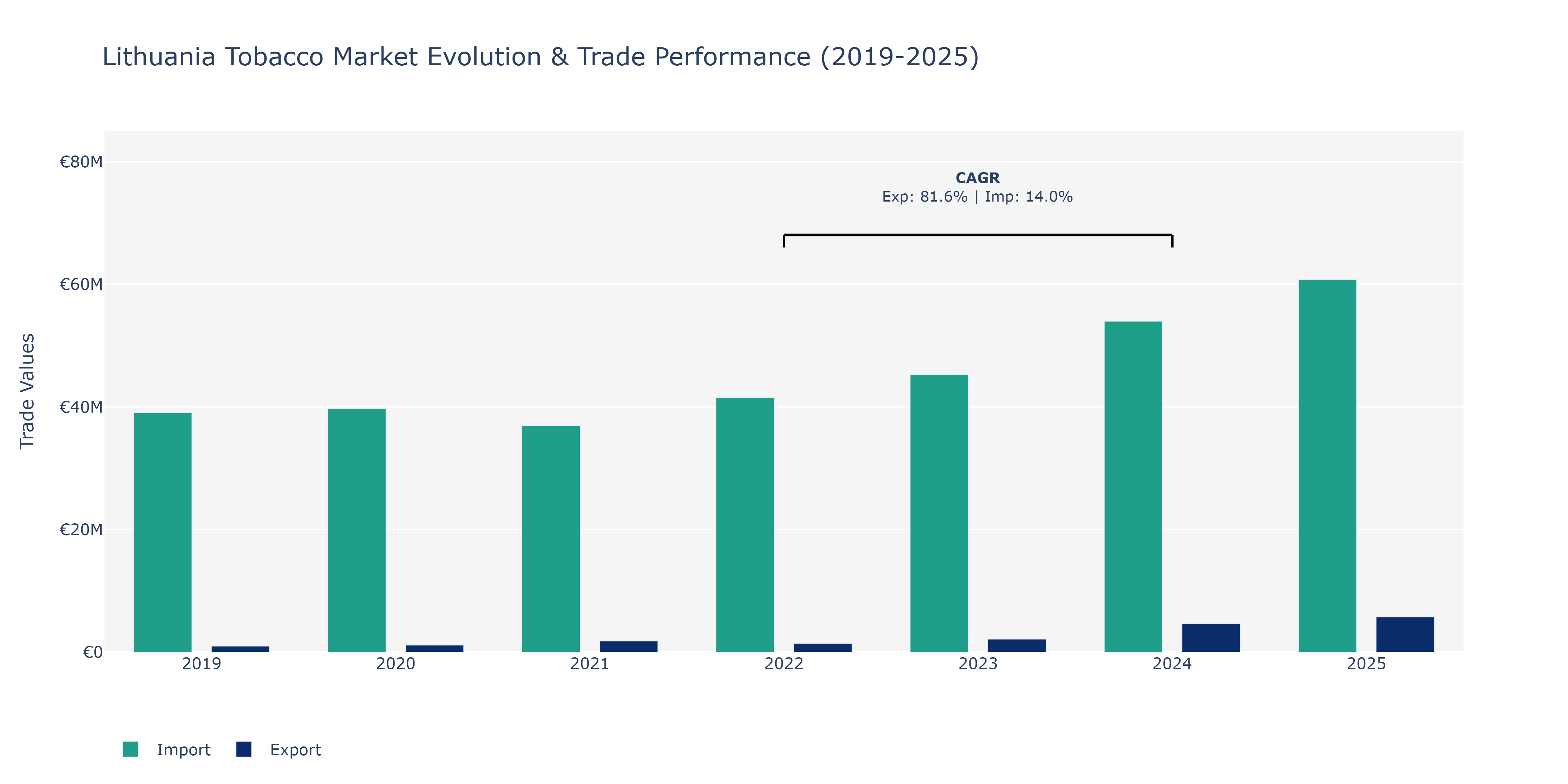 Lithuania Tobacco Market: Production & Trade Performance (2019-2025)