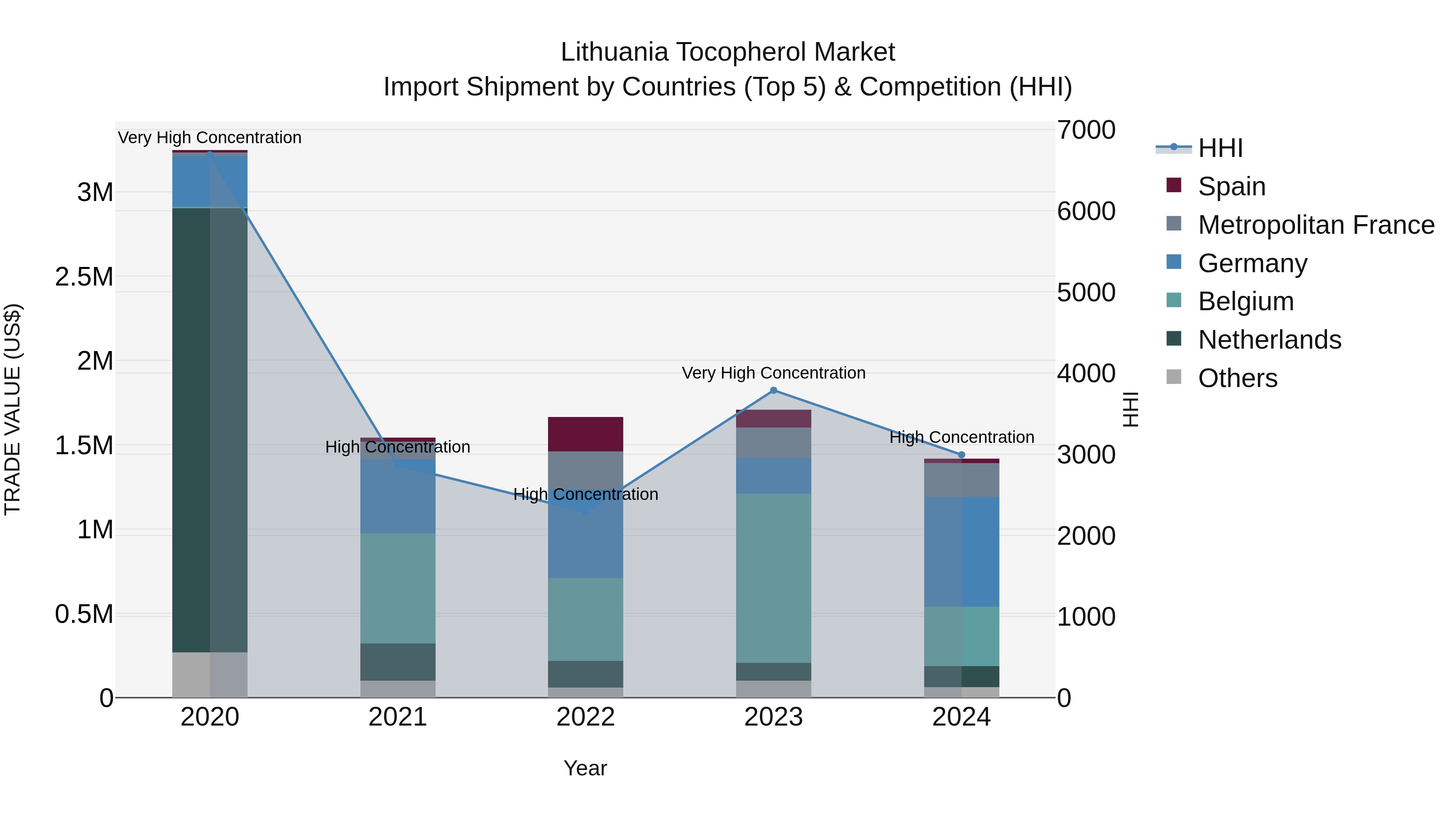 Lithuania Tocopherol Market Top 5 Importing Countries and Market Competition (HHI) Analysis