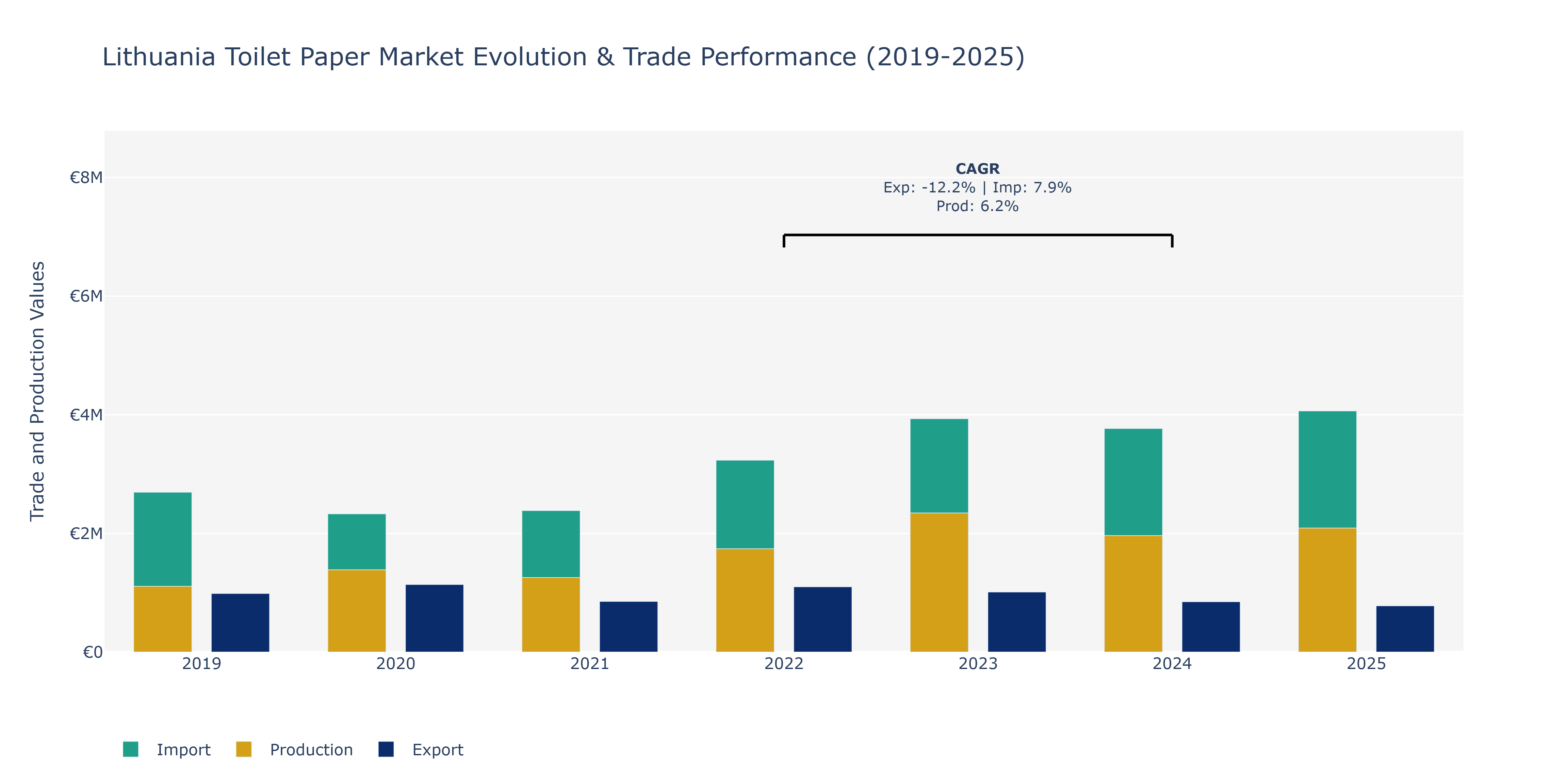 Lithuania Toilet Paper Market: Production & Trade Performance (2019-2025)