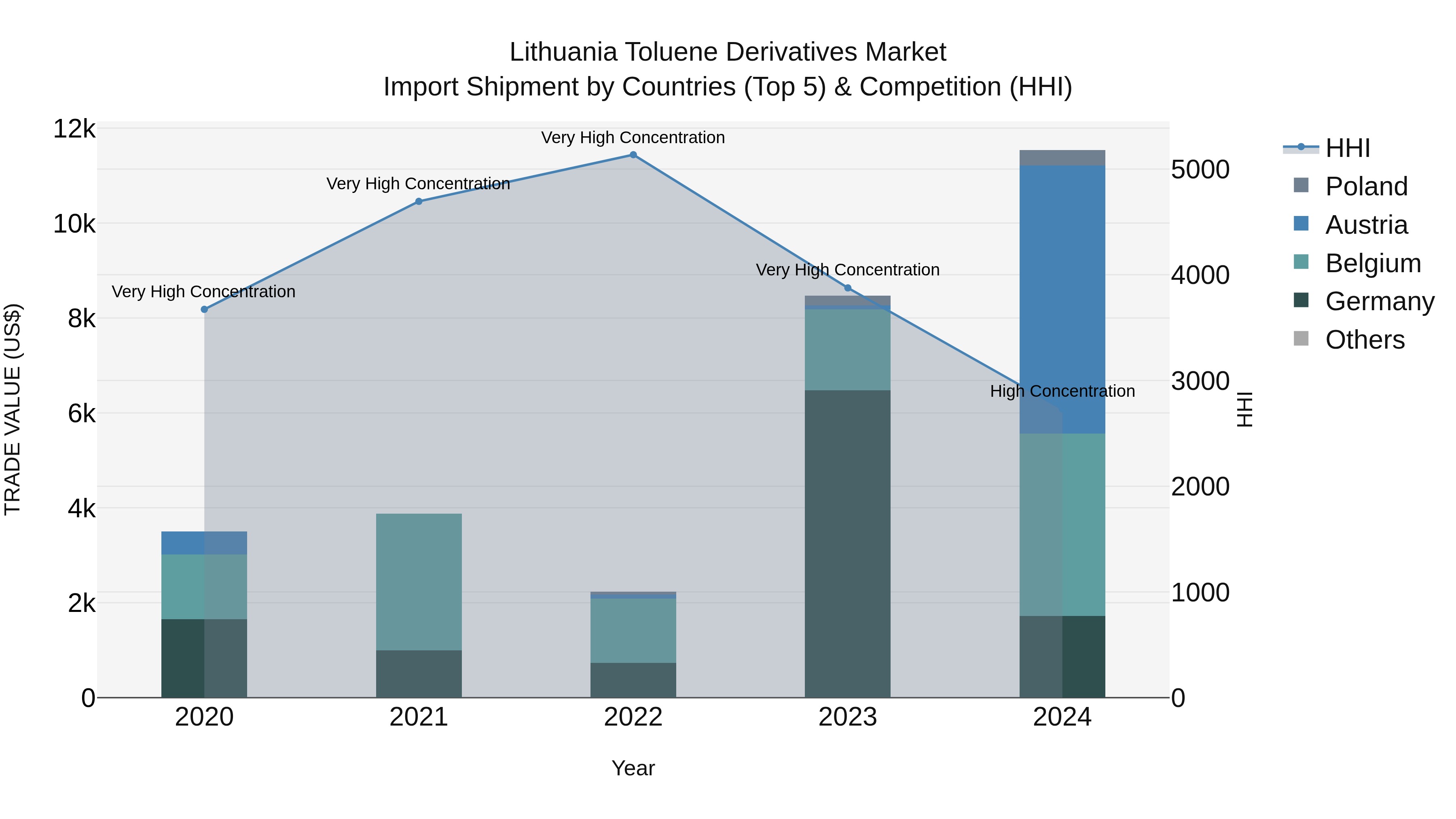 Lithuania Toluene Derivatives Market Top 5 Importing Countries and Market Competition (HHI) Analysis