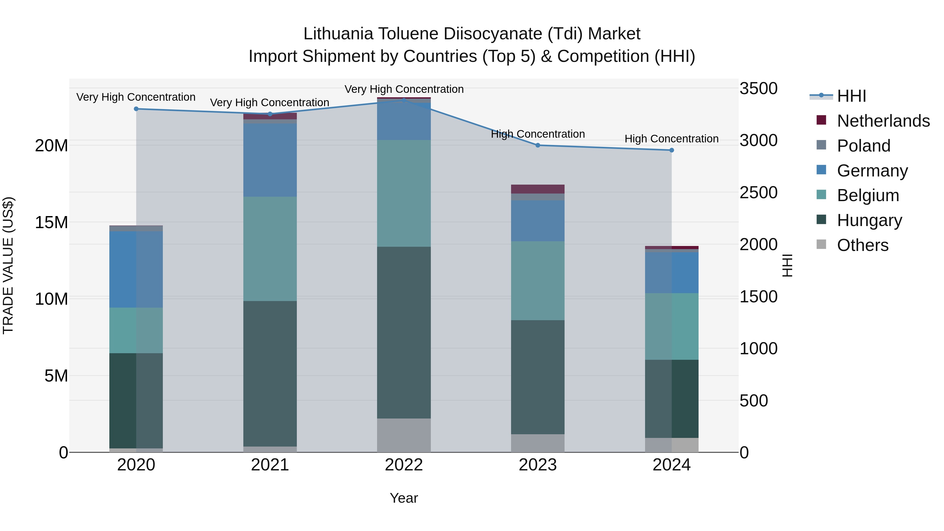 Lithuania Toluene Diisocyanate (Tdi) Market Top 5 Importing Countries and Market Competition (HHI) Analysis