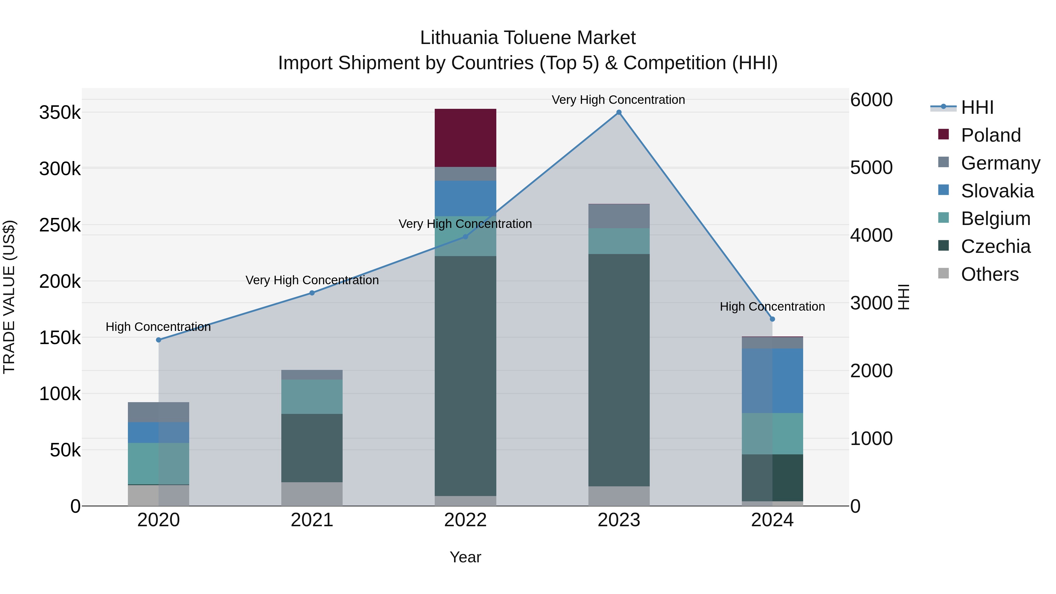 Lithuania Toluene Market Top 5 Importing Countries and Market Competition (HHI) Analysis