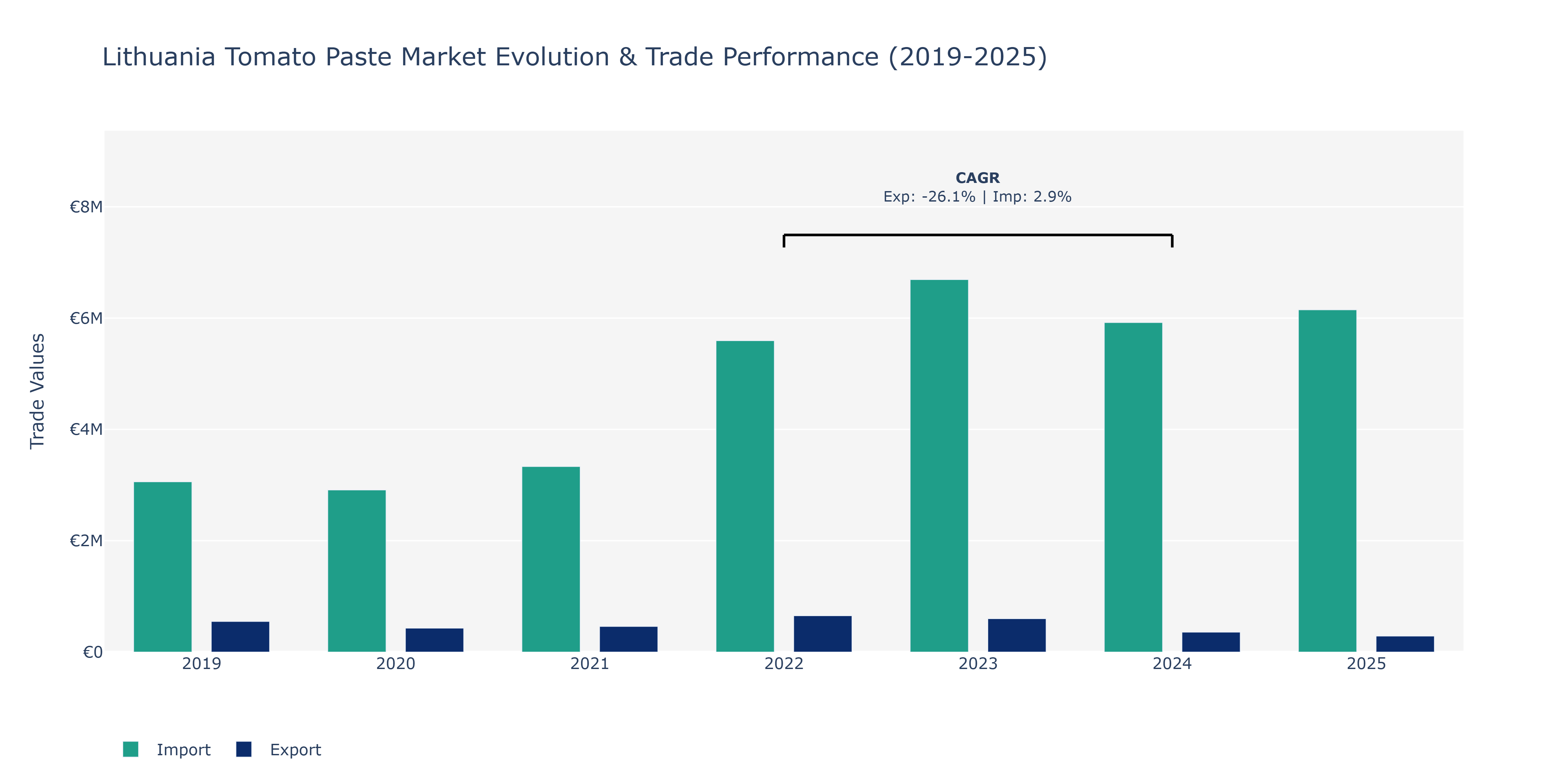 Lithuania Tomato Paste Market: Production & Trade Performance (2019-2025)