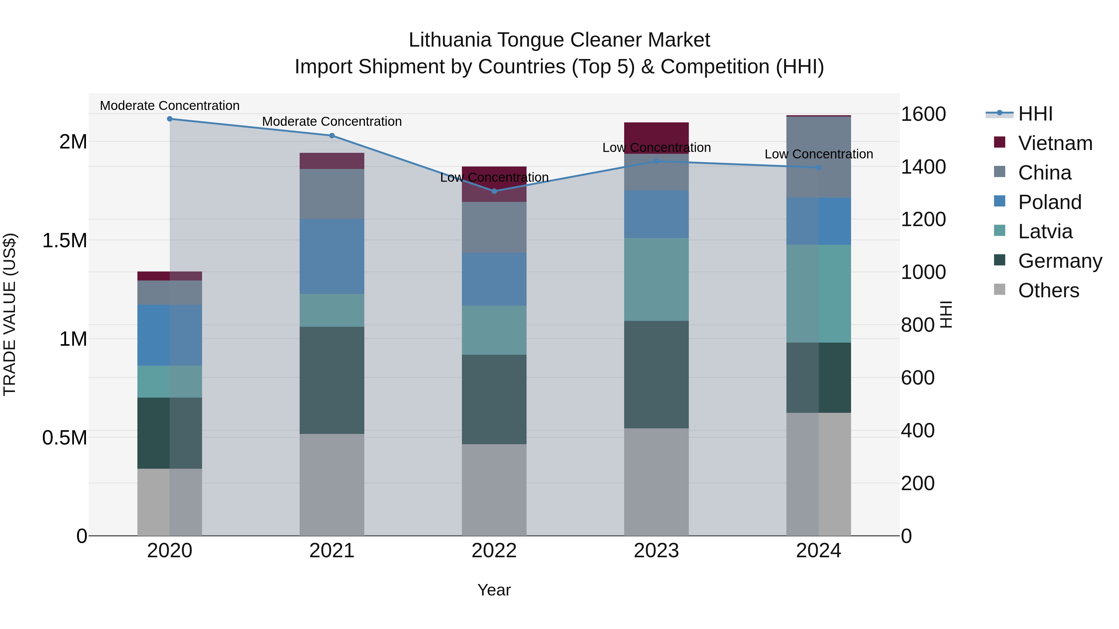 Lithuania Tongue Cleaner Market Top 5 Importing Countries and Market Competition (HHI) Analysis