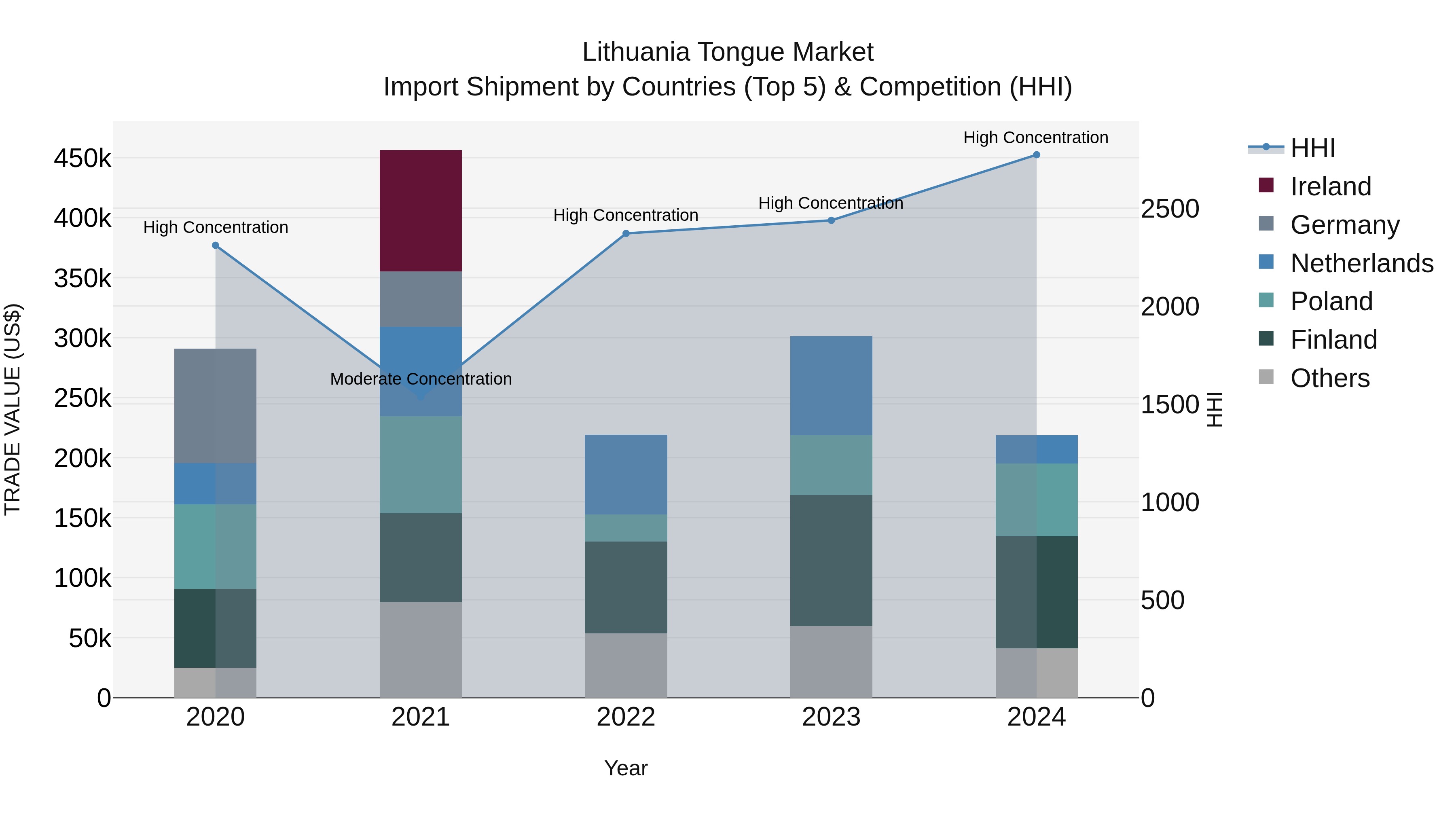 Lithuania Tongue Market Top 5 Importing Countries and Market Competition (HHI) Analysis