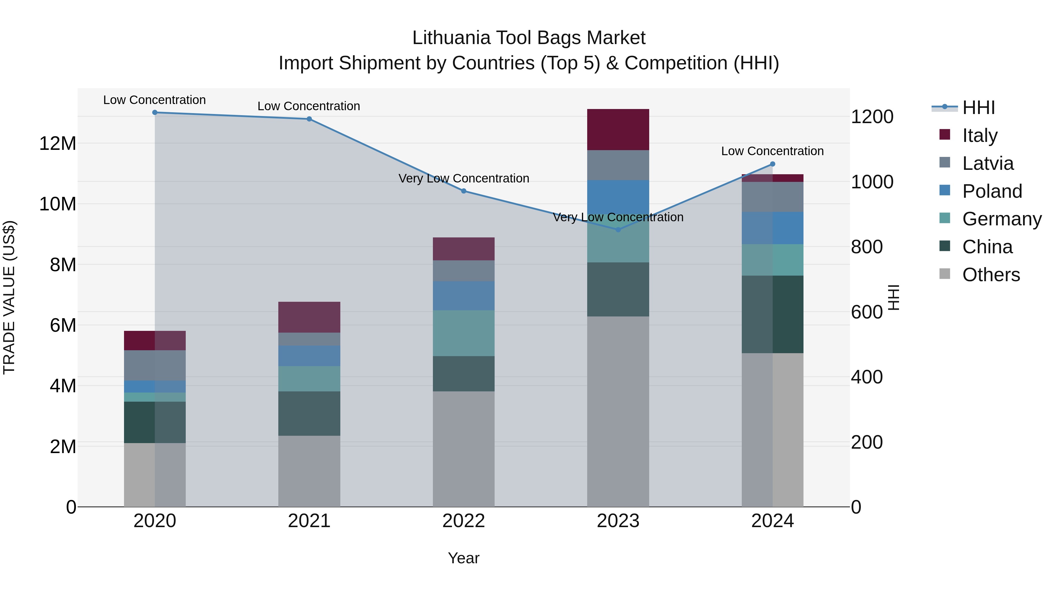 Lithuania Tool Bags Market Top 5 Importing Countries and Market Competition (HHI) Analysis