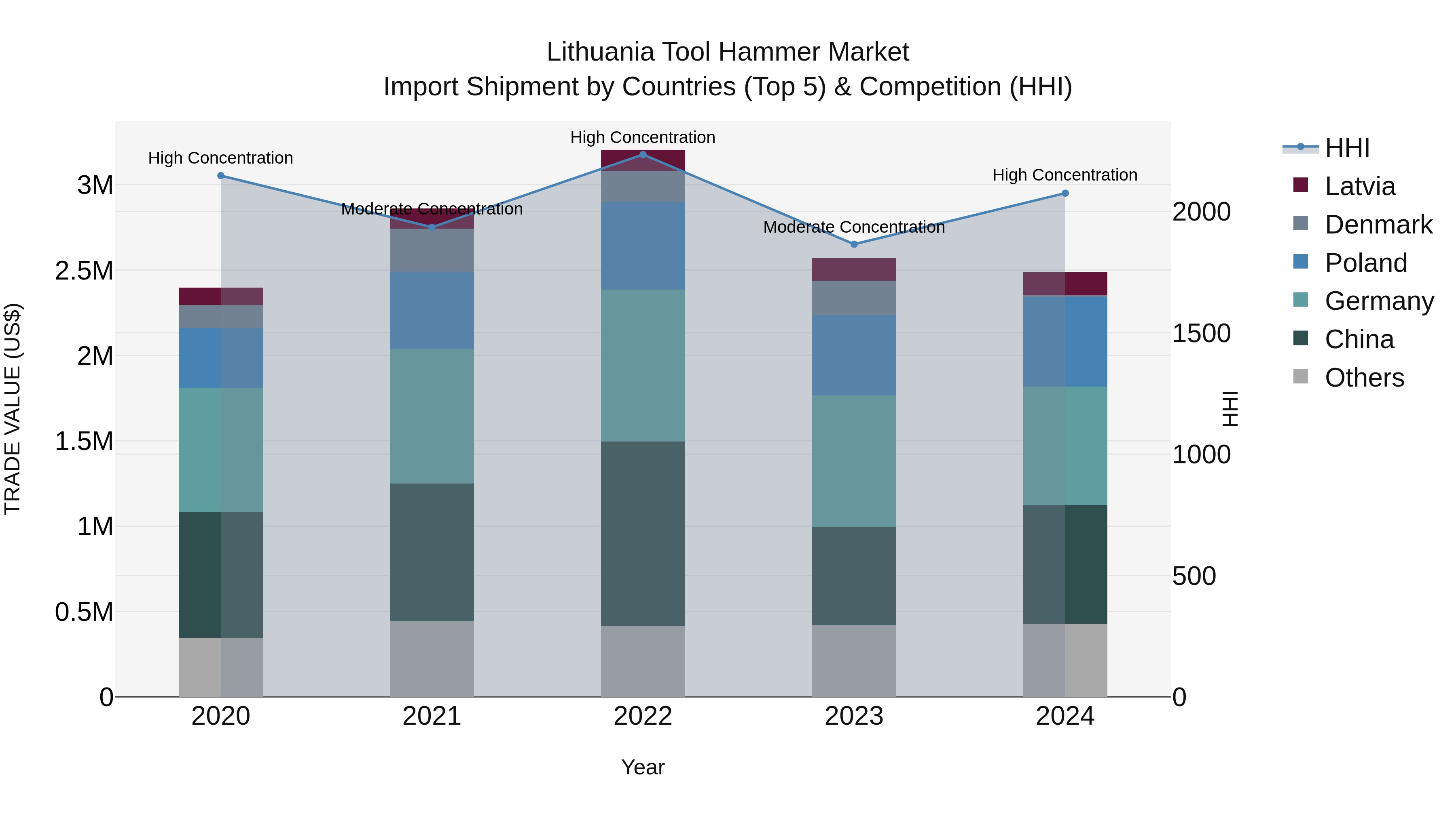 Lithuania Tool Hammer Market Top 5 Importing Countries and Market Competition (HHI) Analysis