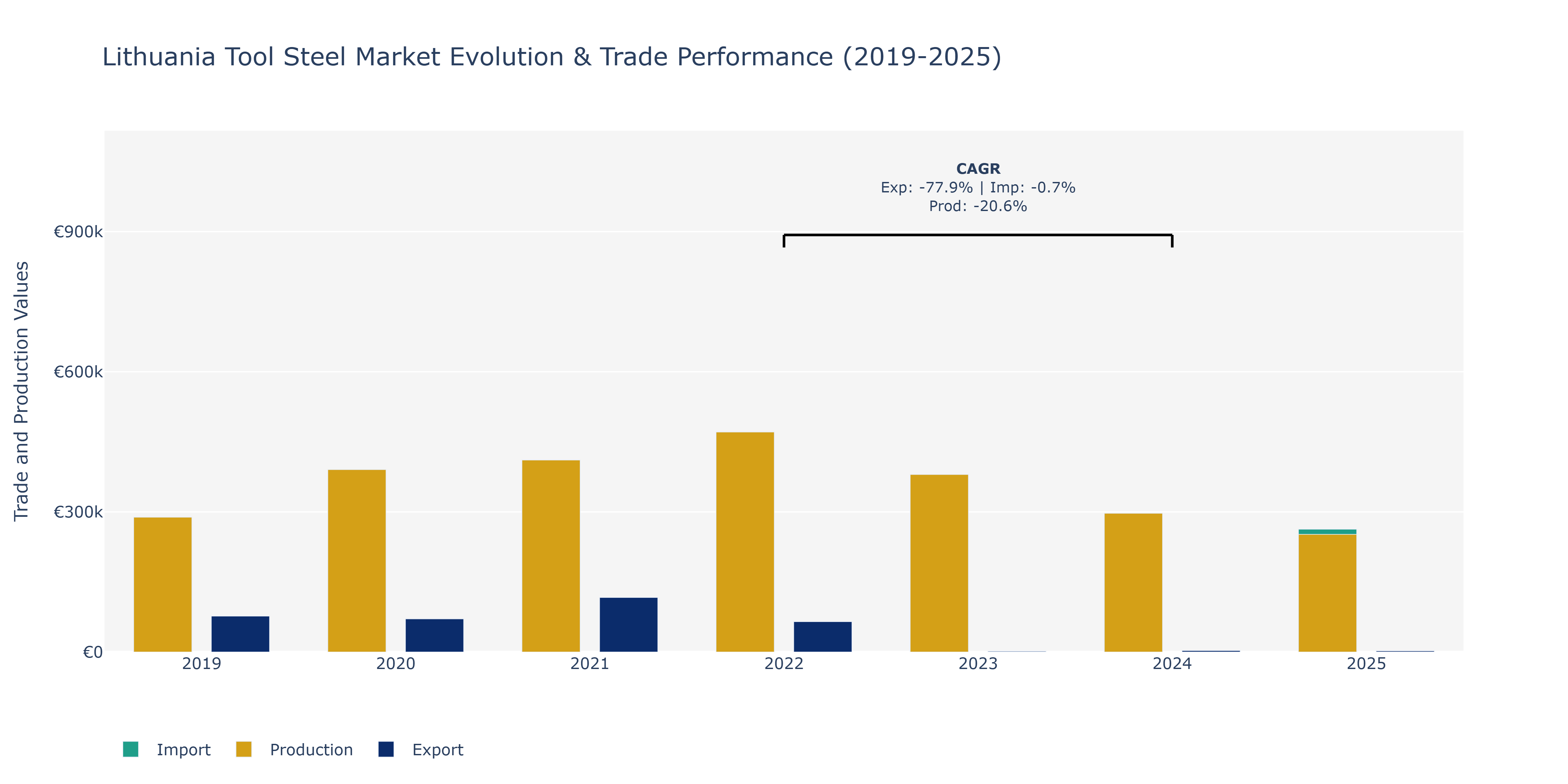 Lithuania Tool Steel Market: Production & Trade Performance (2019-2025)