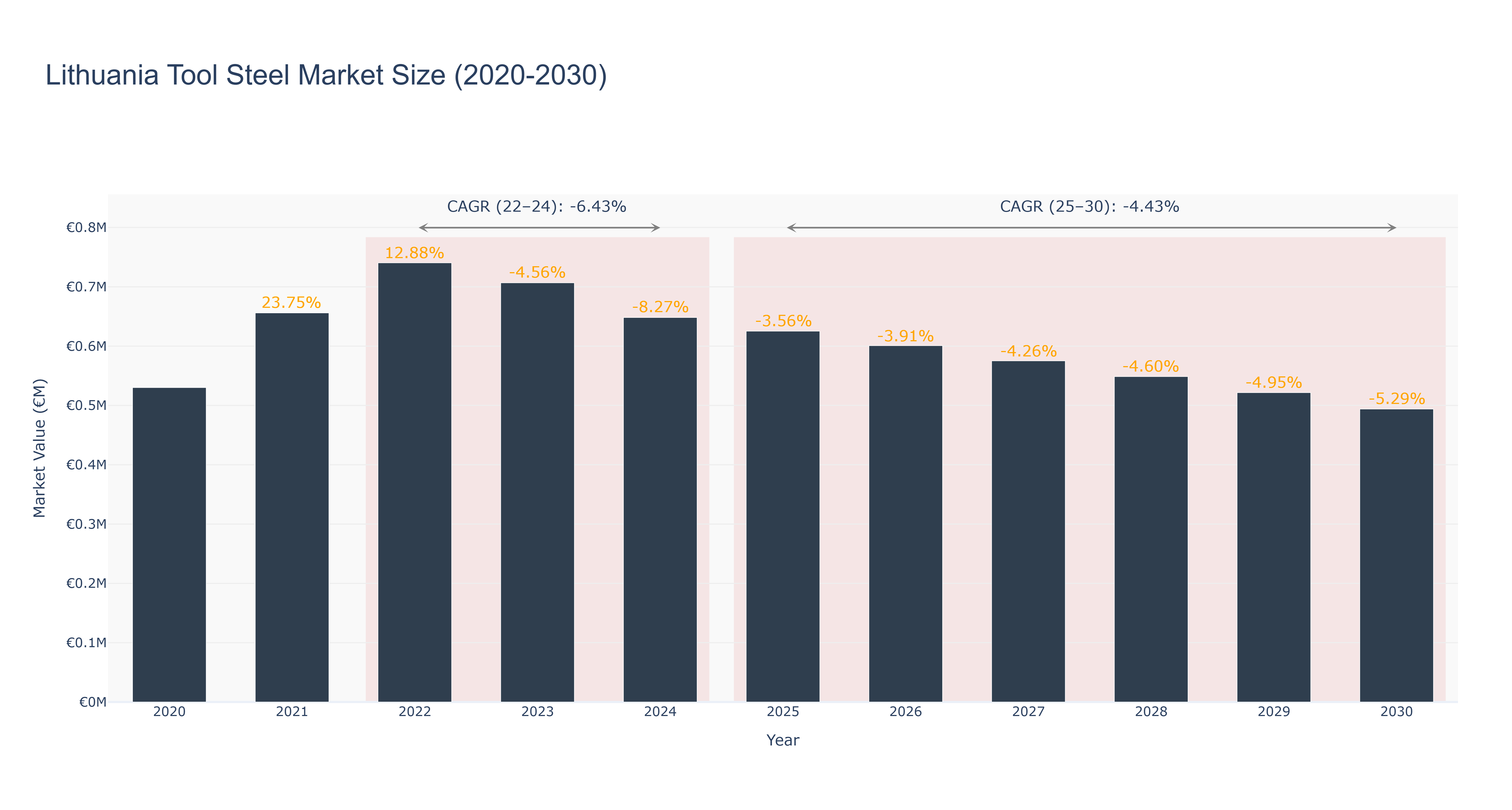 Lithuania Tool Steel Market Size (2020-2030)