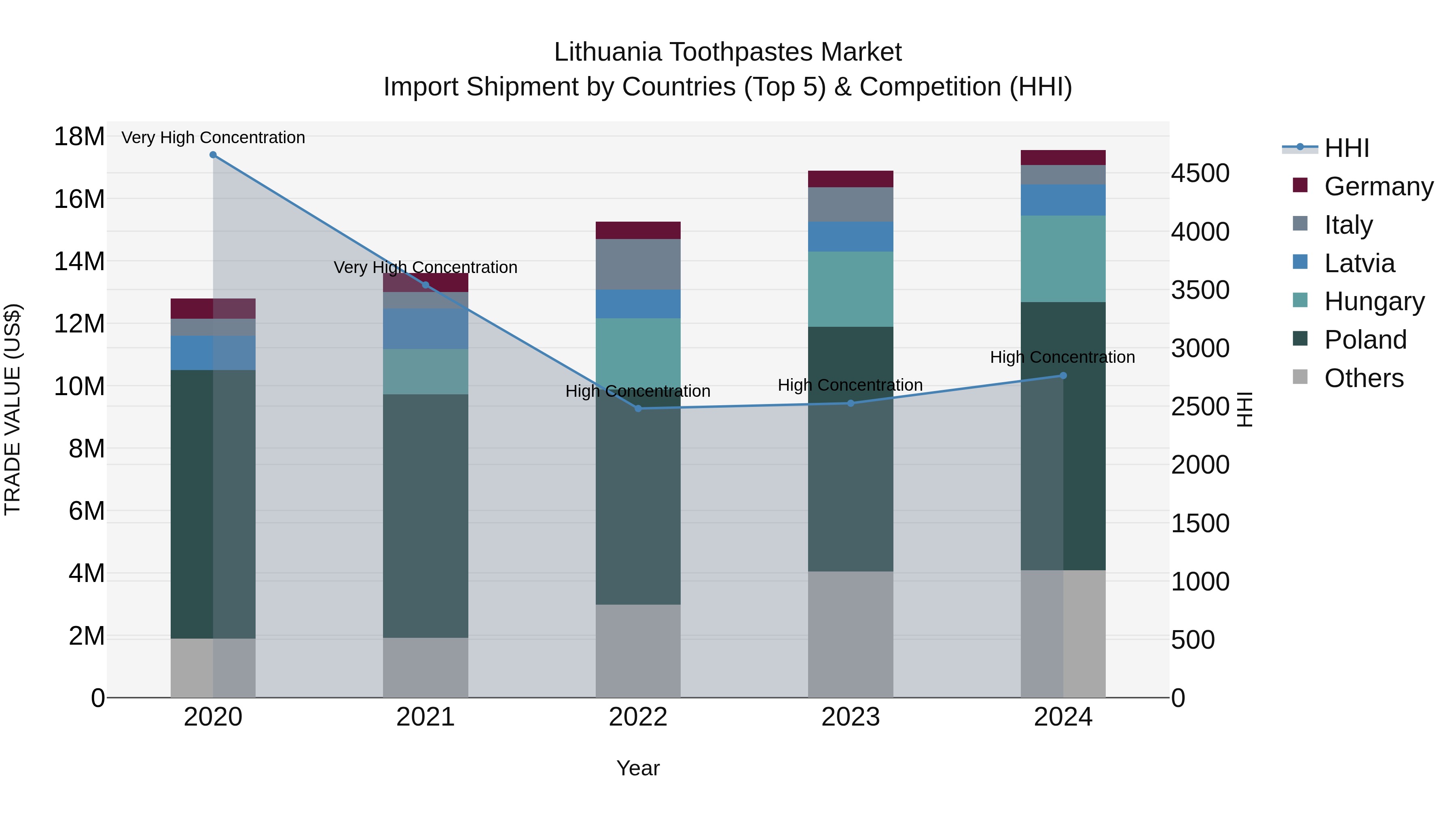 Lithuania Toothpastes Market Top 5 Importing Countries and Market Competition (HHI) Analysis