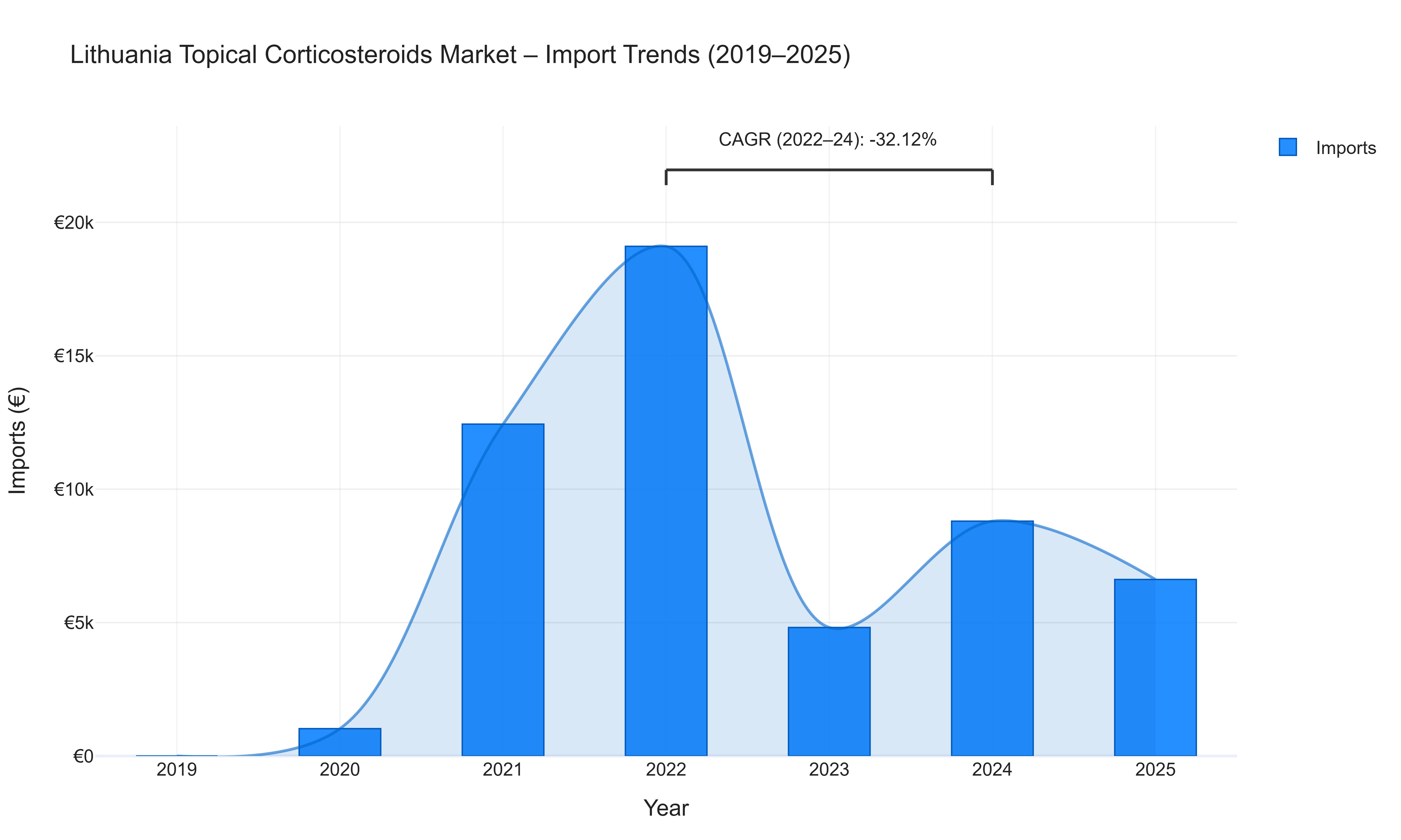 Lithuania Topical Corticosteroids Market - Import Trends (2019-2025)