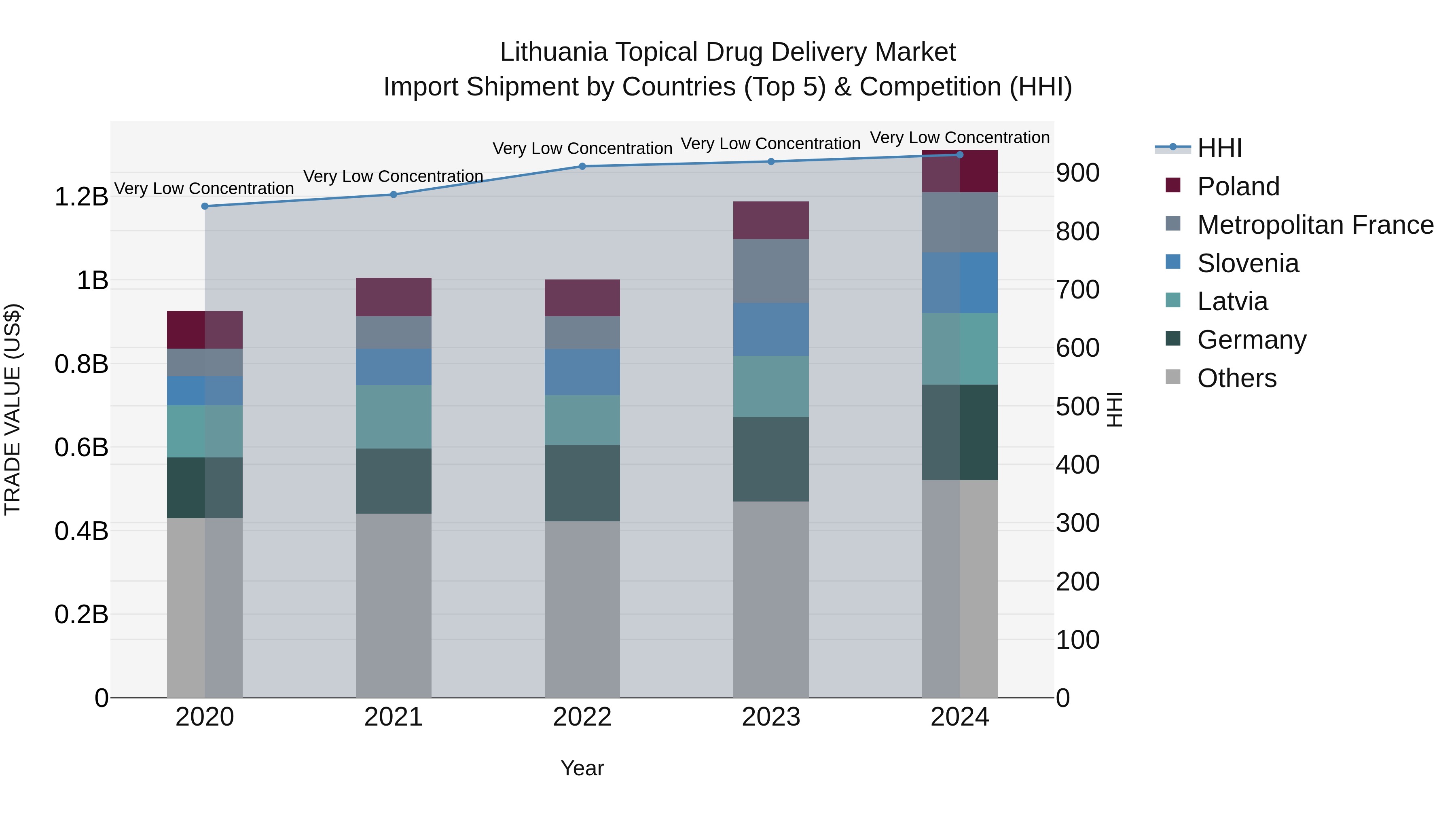 Lithuania Topical Drug Delivery Market Top 5 Importing Countries and Market Competition (HHI) Analysis