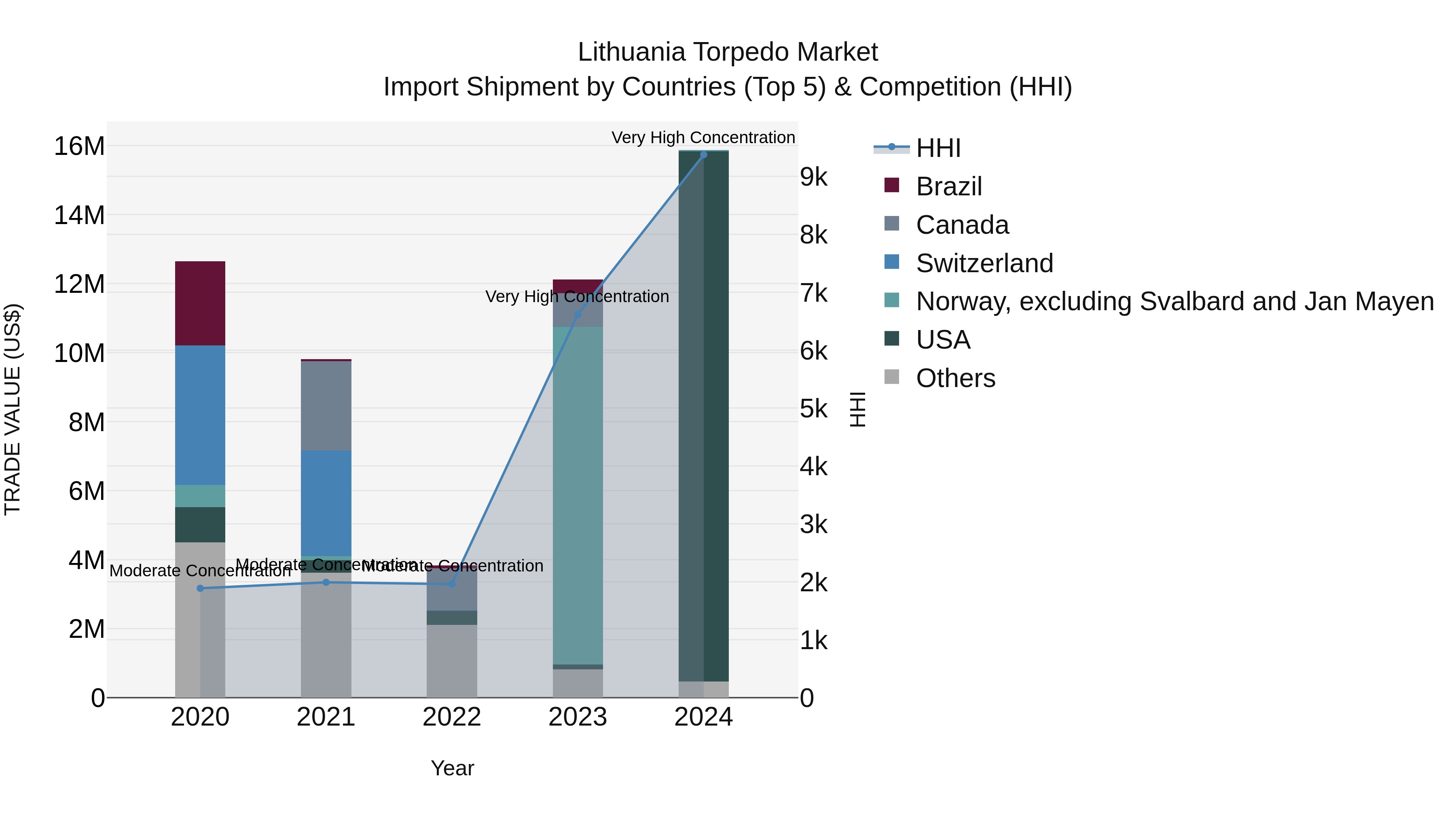 Lithuania Torpedo Market Top 5 Importing Countries and Market Competition (HHI) Analysis