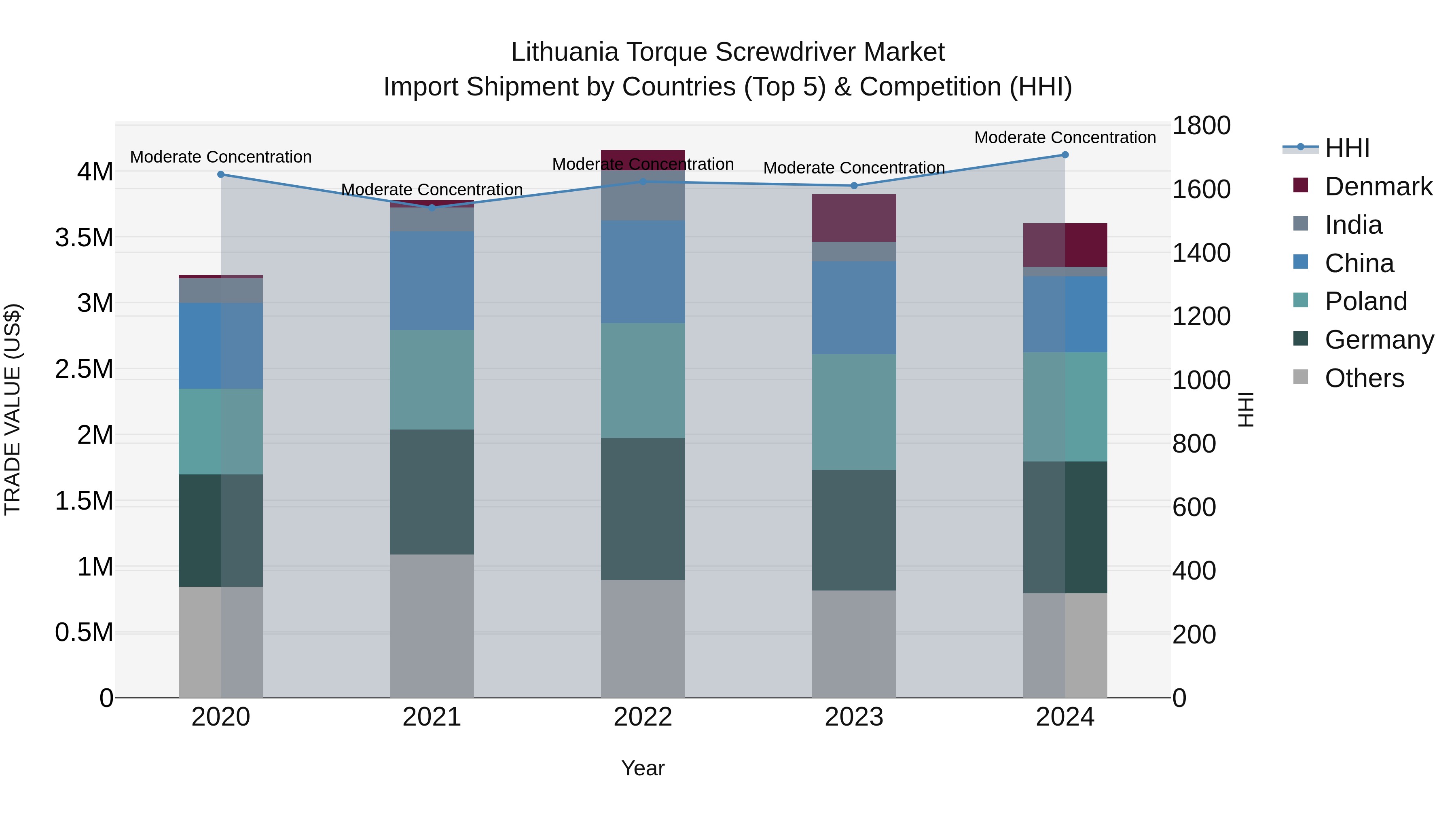 Lithuania Torque Screwdriver Market Top 5 Importing Countries and Market Competition (HHI) Analysis