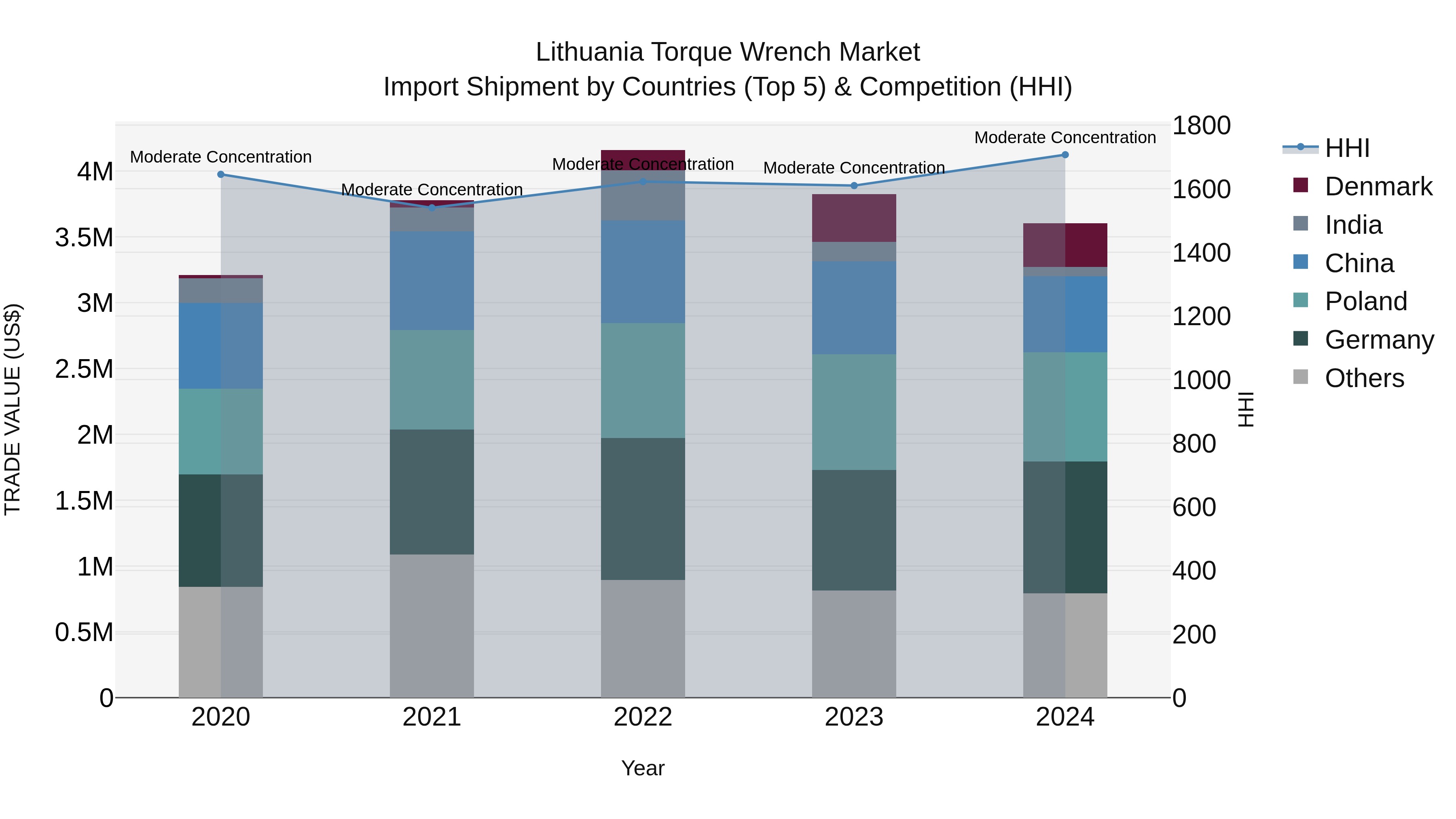 Lithuania Torque Wrench Market Top 5 Importing Countries and Market Competition (HHI) Analysis