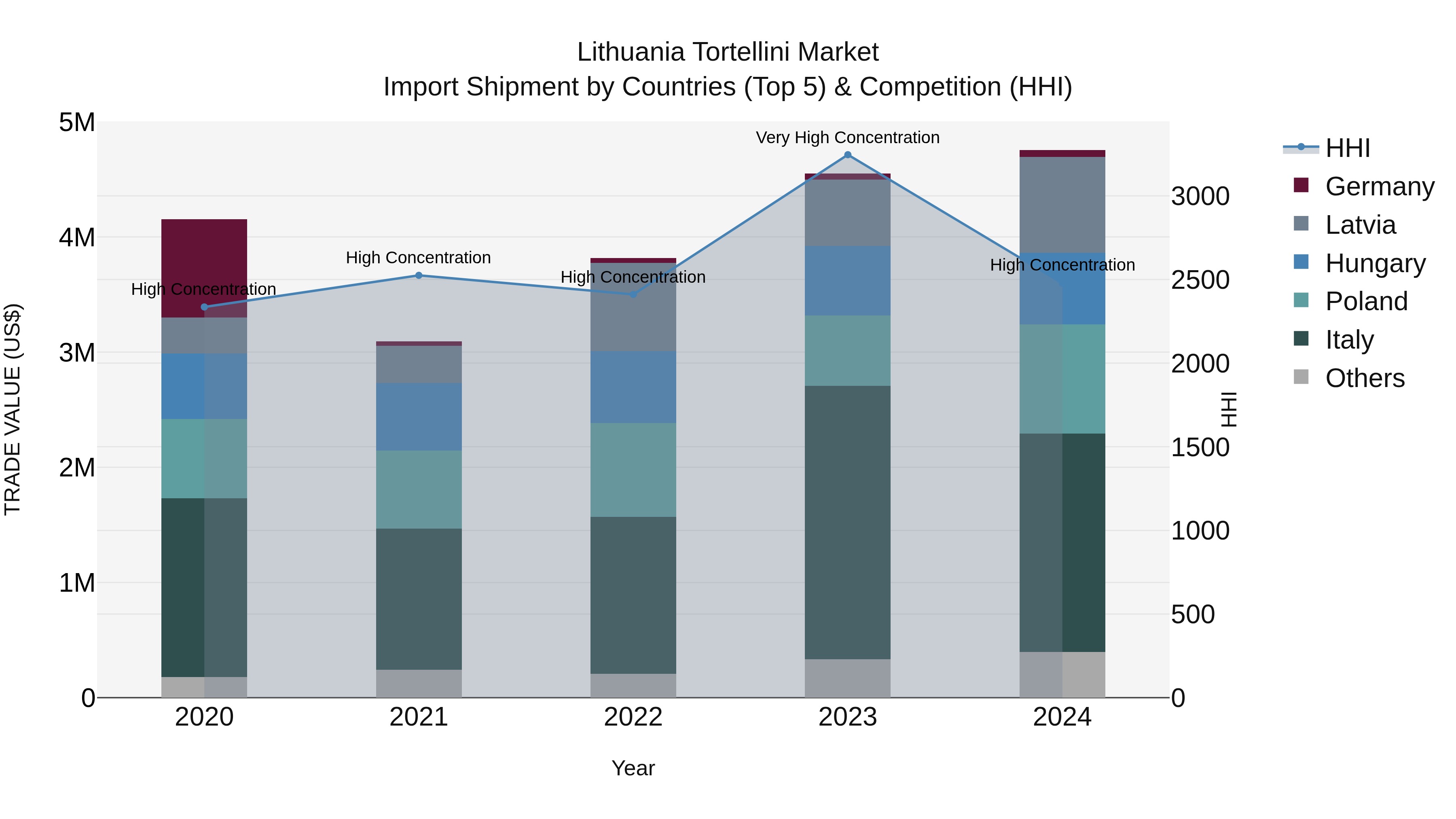 Lithuania Tortellini Market Top 5 Importing Countries and Market Competition (HHI) Analysis