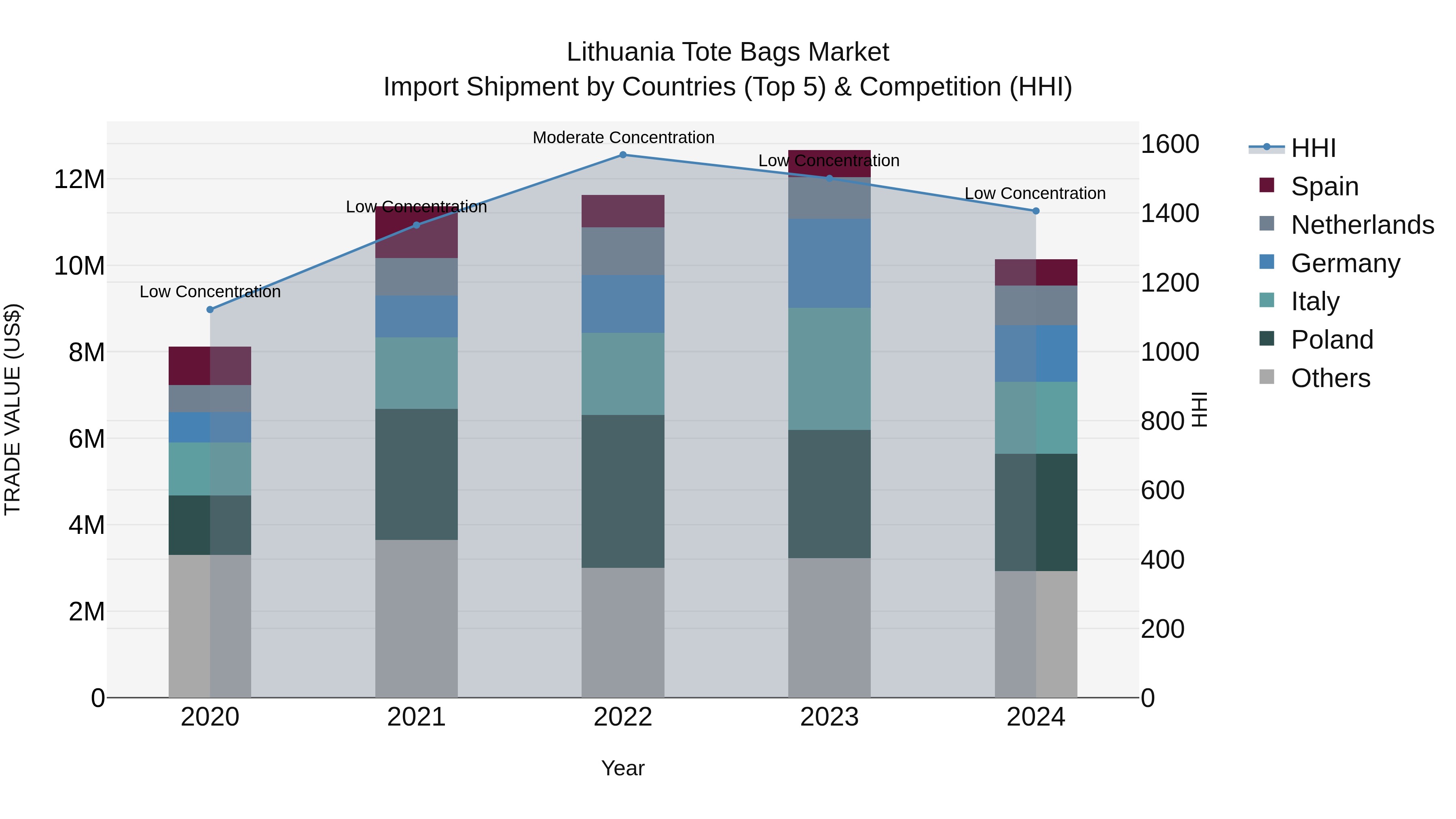 Lithuania Tote Bags Market Top 5 Importing Countries and Market Competition (HHI) Analysis