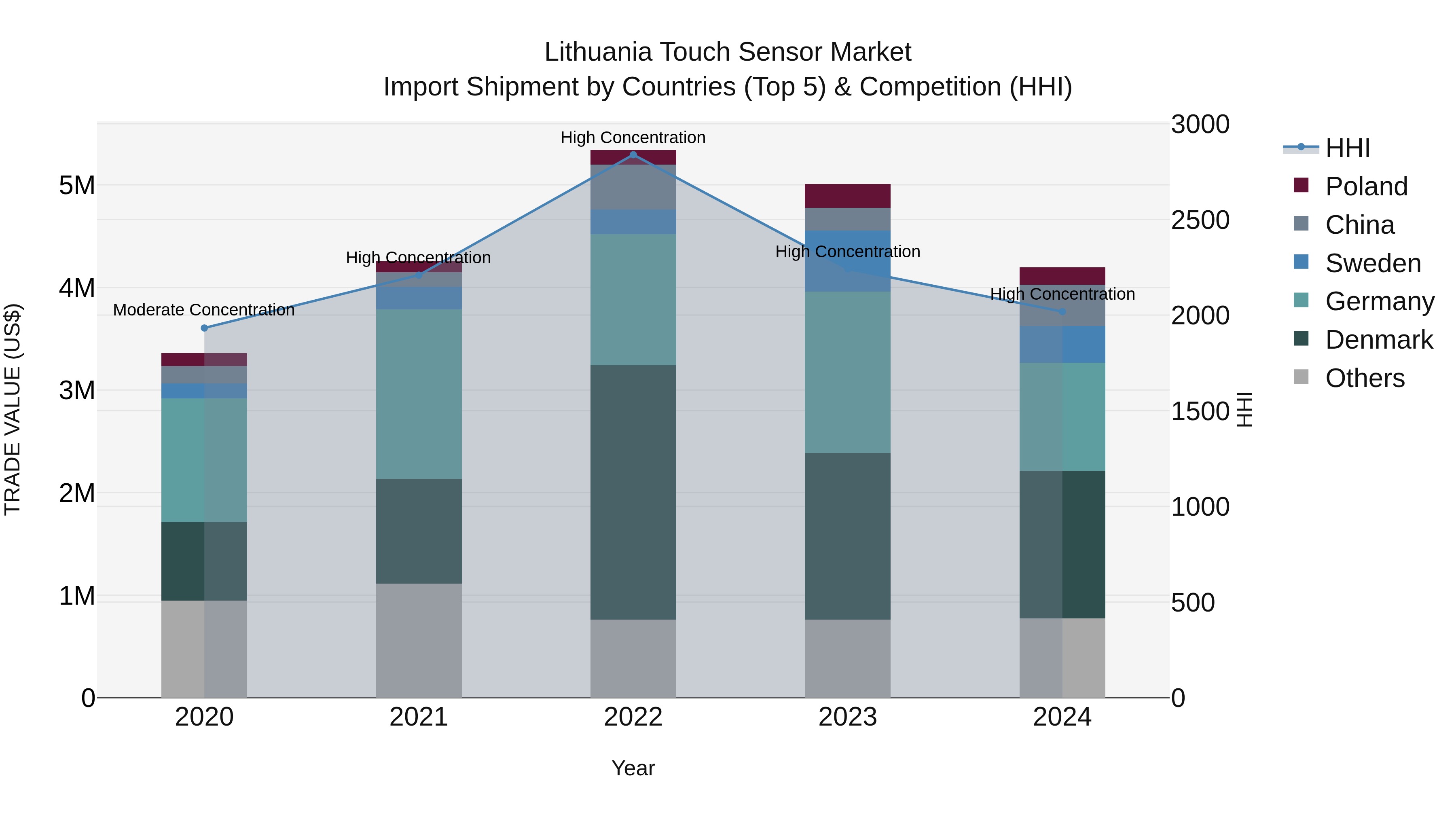 Lithuania Touch Sensor Market Top 5 Importing Countries and Market Competition (HHI) Analysis