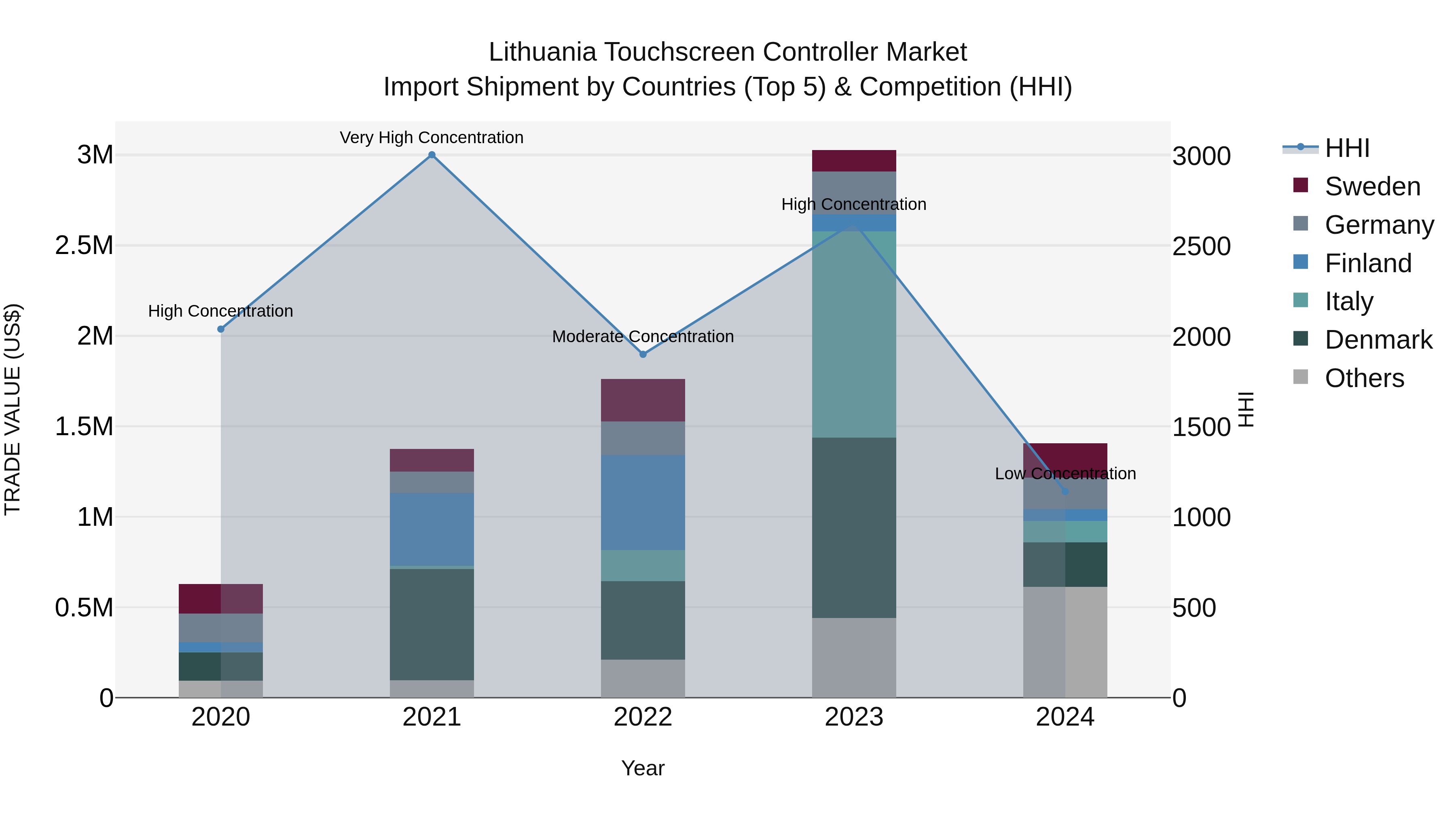 Lithuania Touchscreen Controller Market Top 5 Importing Countries and Market Competition (HHI) Analysis