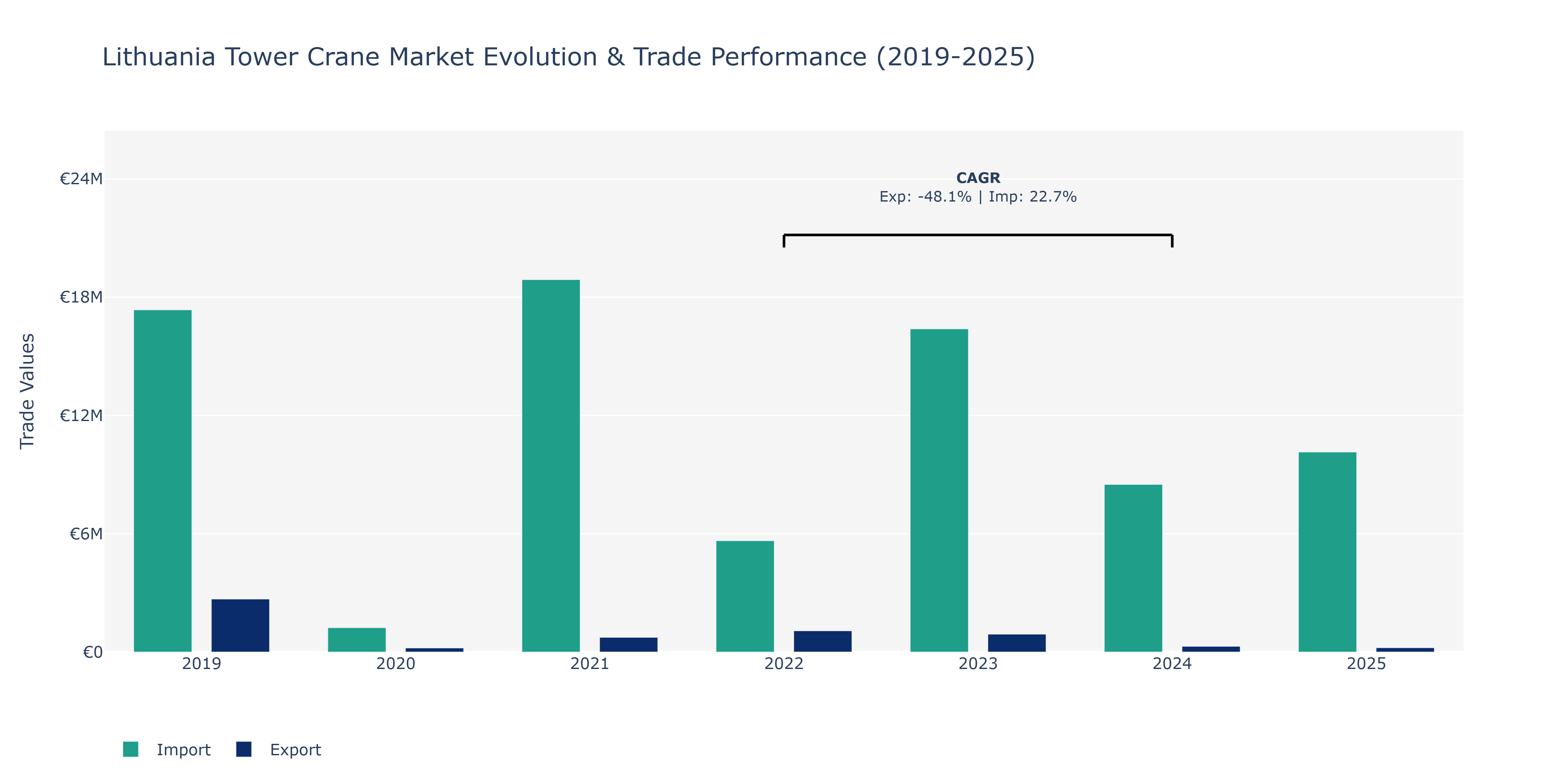 Lithuania Tower Crane Market: Production & Trade Performance (2019-2025)