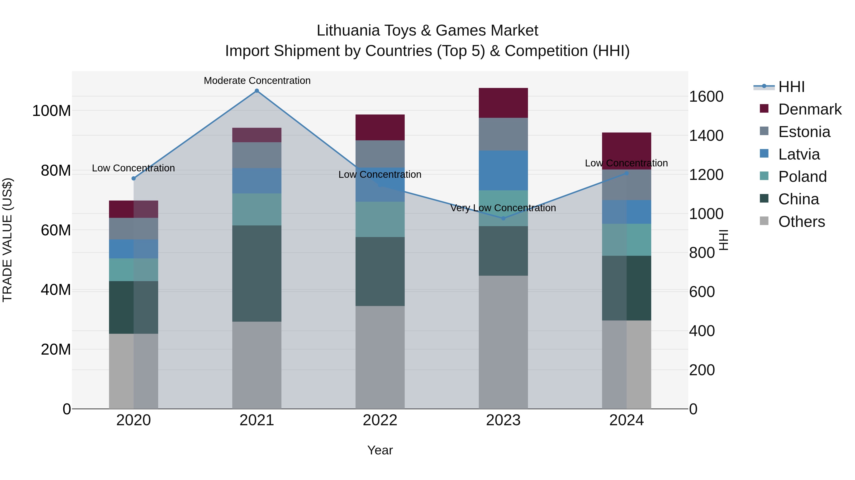 Lithuania Toys & Games Market Top 5 Importing Countries and Market Competition (HHI) Analysis