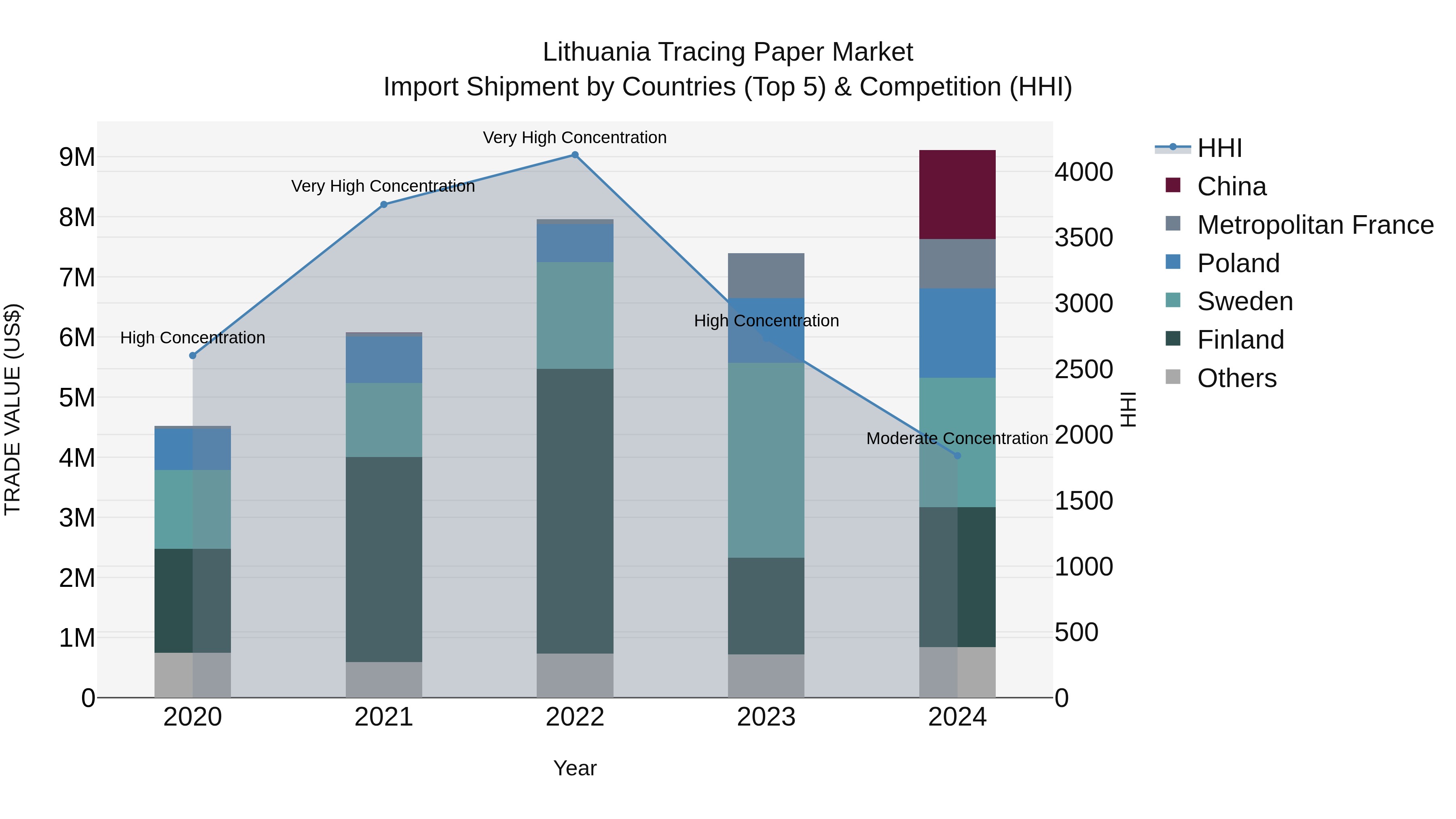 Lithuania Tracing Paper Market Top 5 Importing Countries and Market Competition (HHI) Analysis