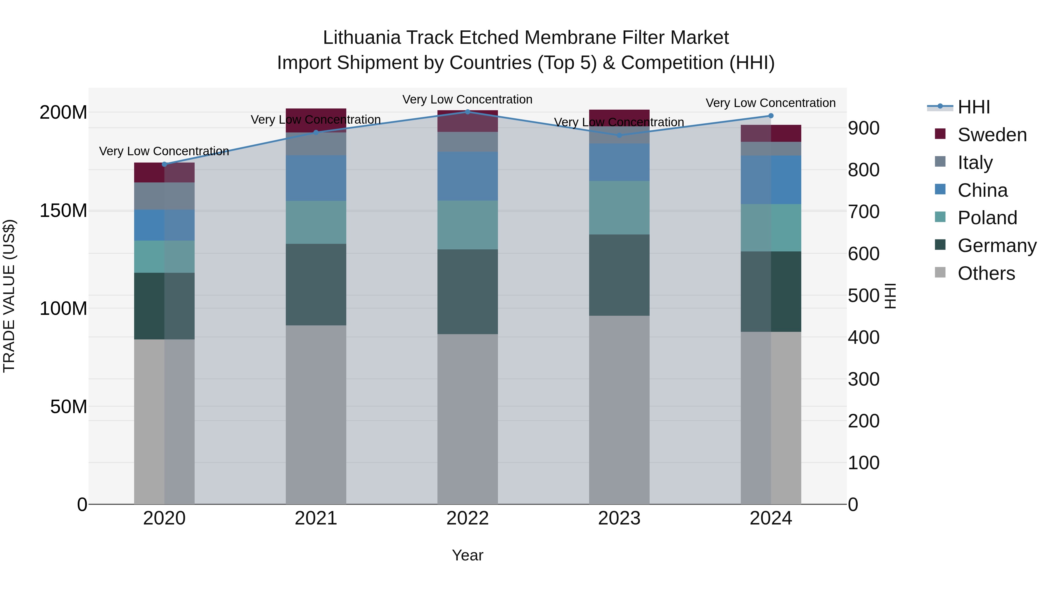 Lithuania Track Etched Membrane Filter Market Top 5 Importing Countries and Market Competition (HHI) Analysis