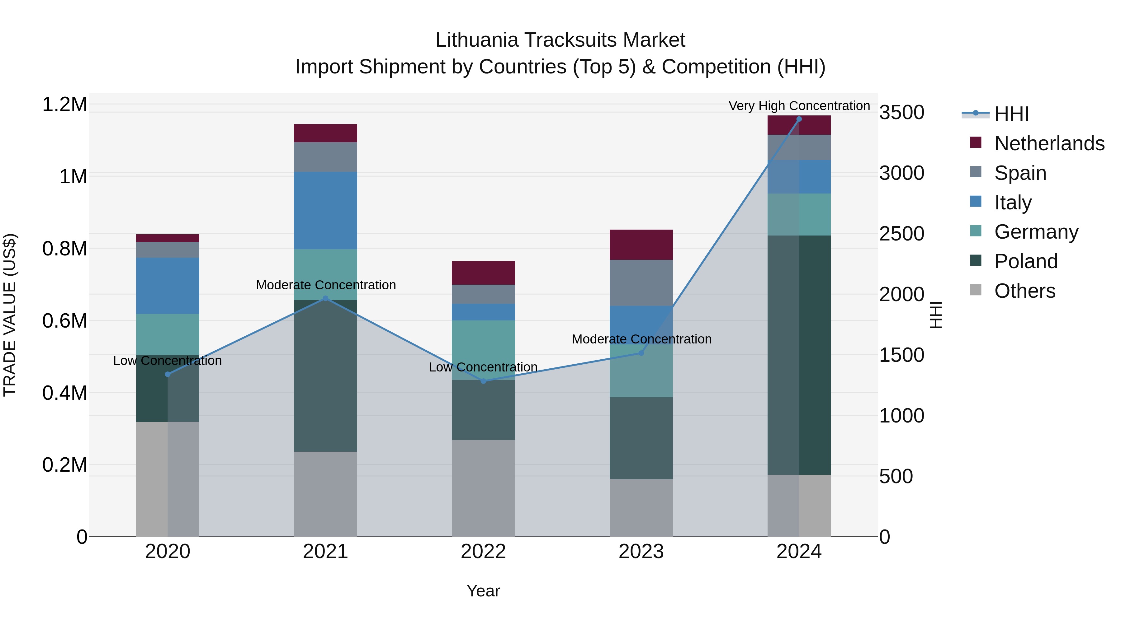 Lithuania Tracksuits Market Top 5 Importing Countries and Market Competition (HHI) Analysis