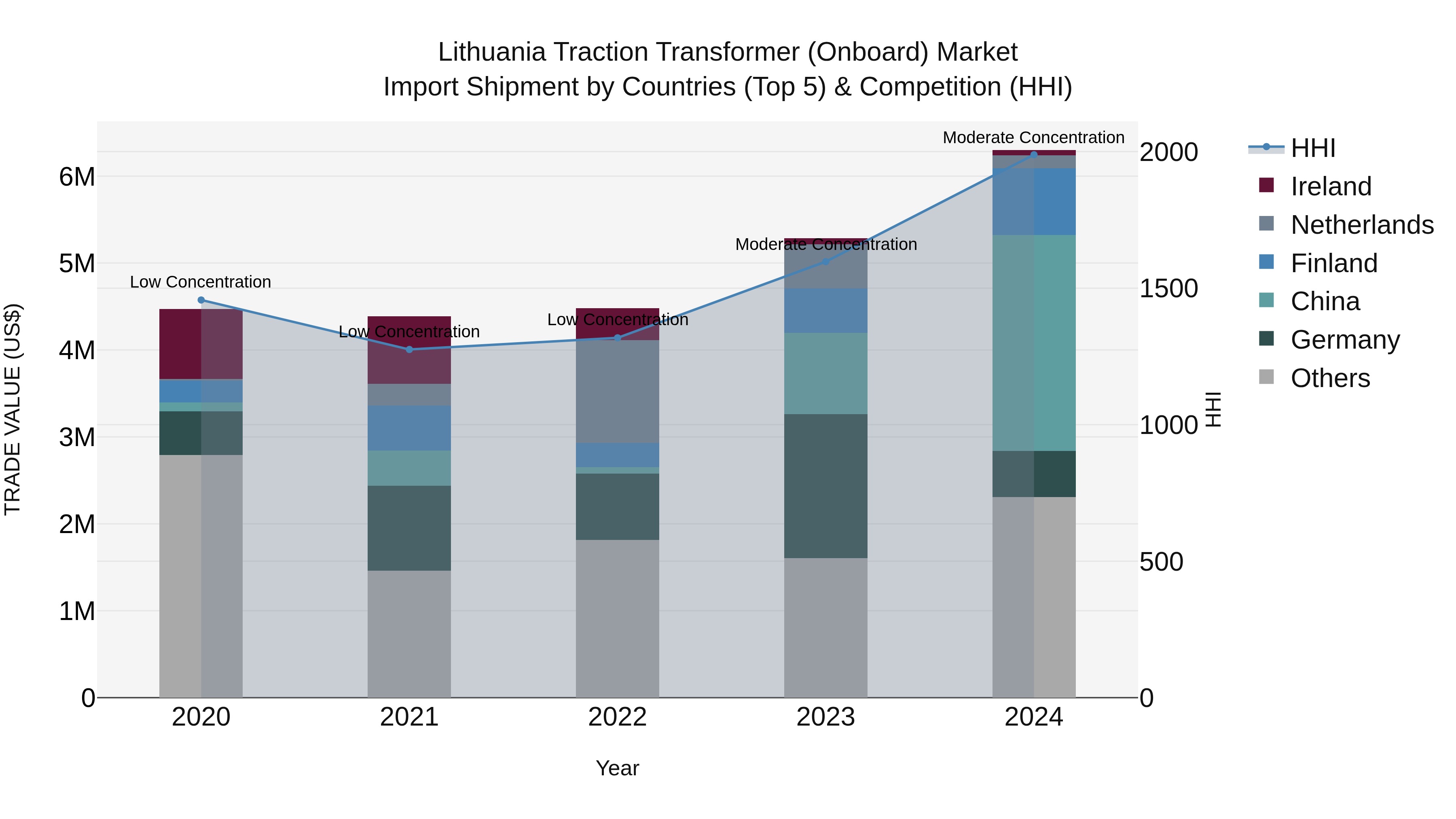 Lithuania Traction Transformer (Onboard) Market Top 5 Importing Countries and Market Competition (HHI) Analysis