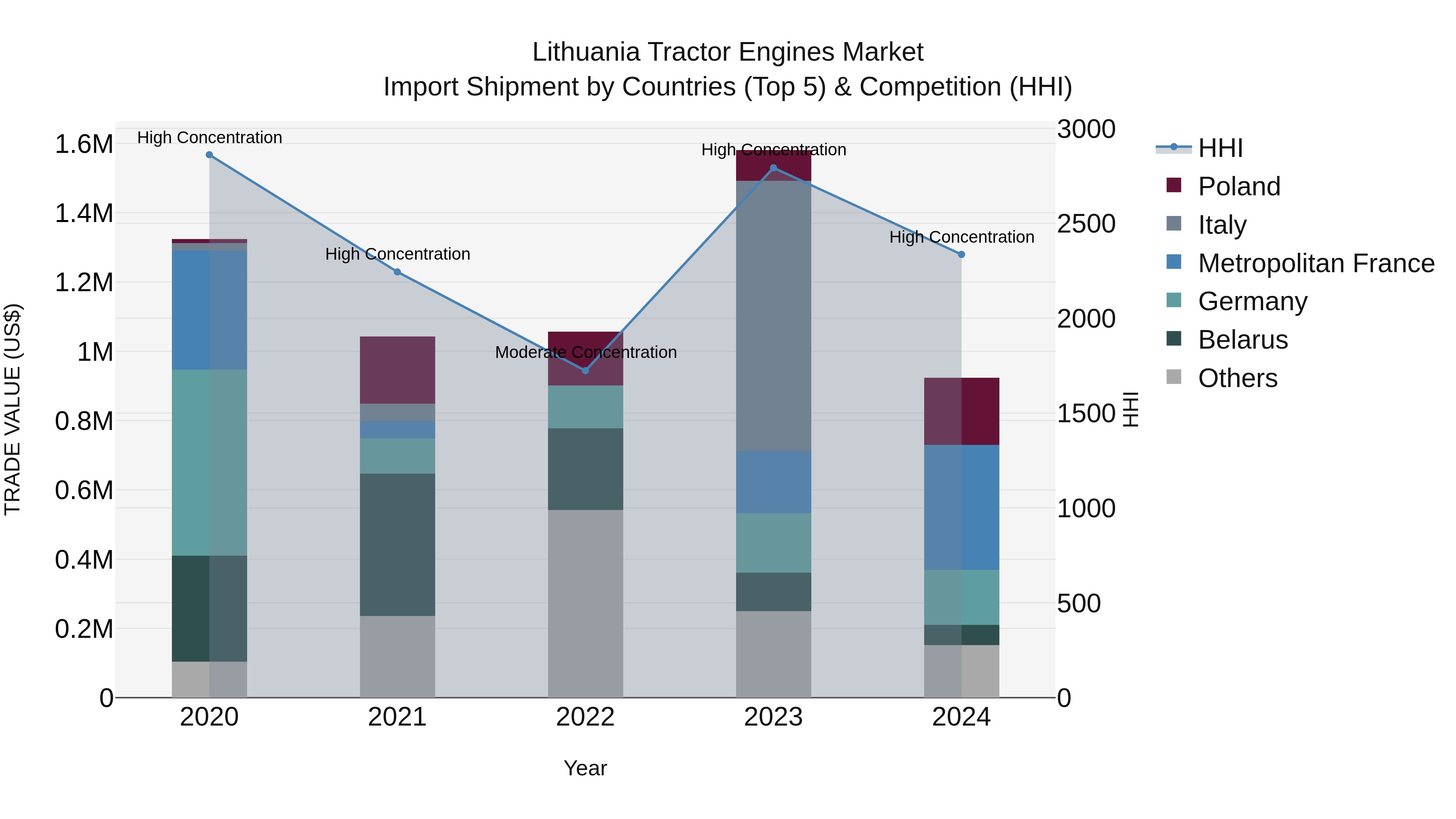 Lithuania Tractor Engines Market Top 5 Importing Countries and Market Competition (HHI) Analysis
