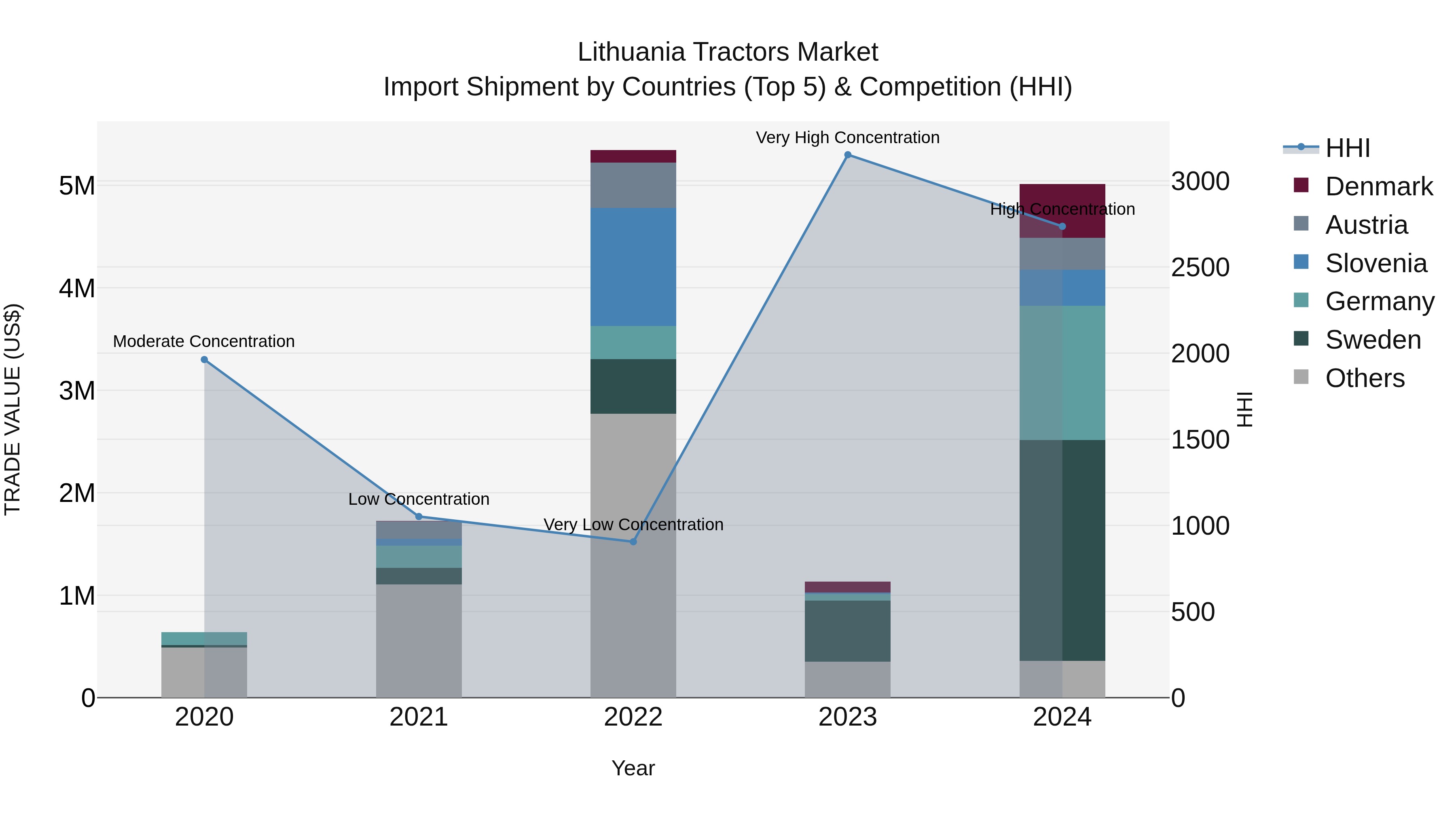 Lithuania Tractors Market Top 5 Importing Countries and Market Competition (HHI) Analysis