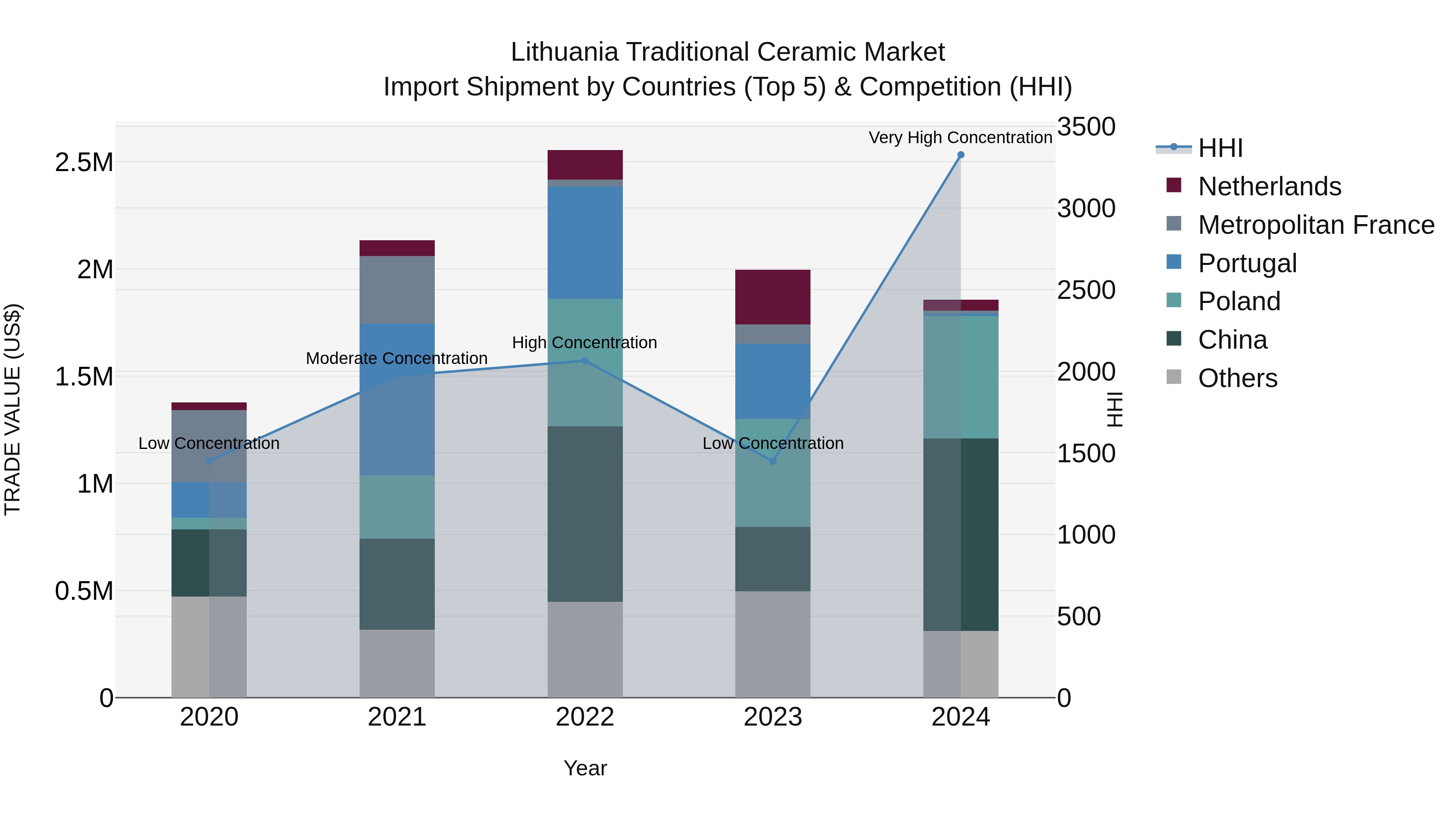 Lithuania Traditional Ceramic Market Top 5 Importing Countries and Market Competition (HHI) Analysis