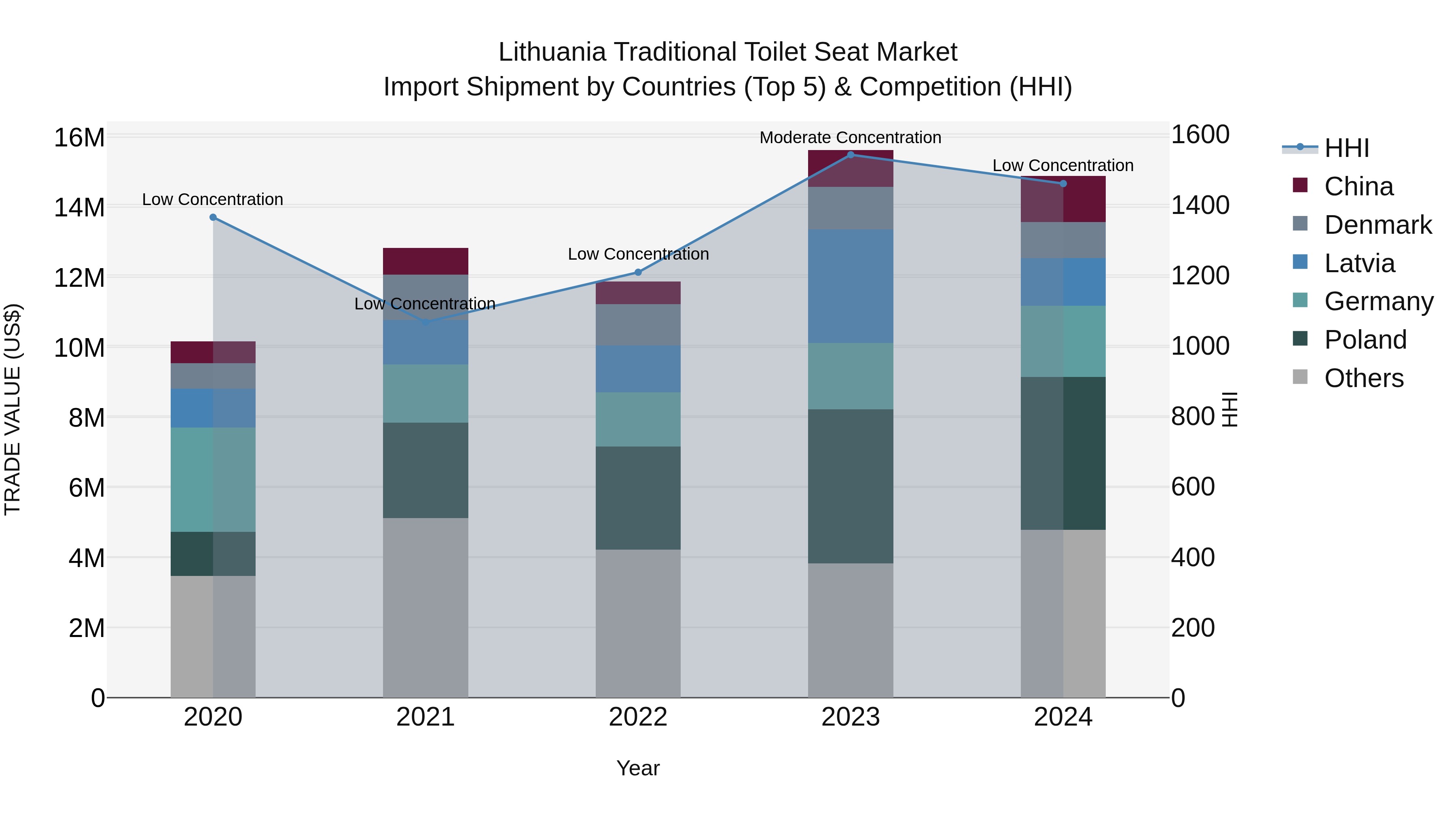 Lithuania Traditional Toilet Seat Market Top 5 Importing Countries and Market Competition (HHI) Analysis