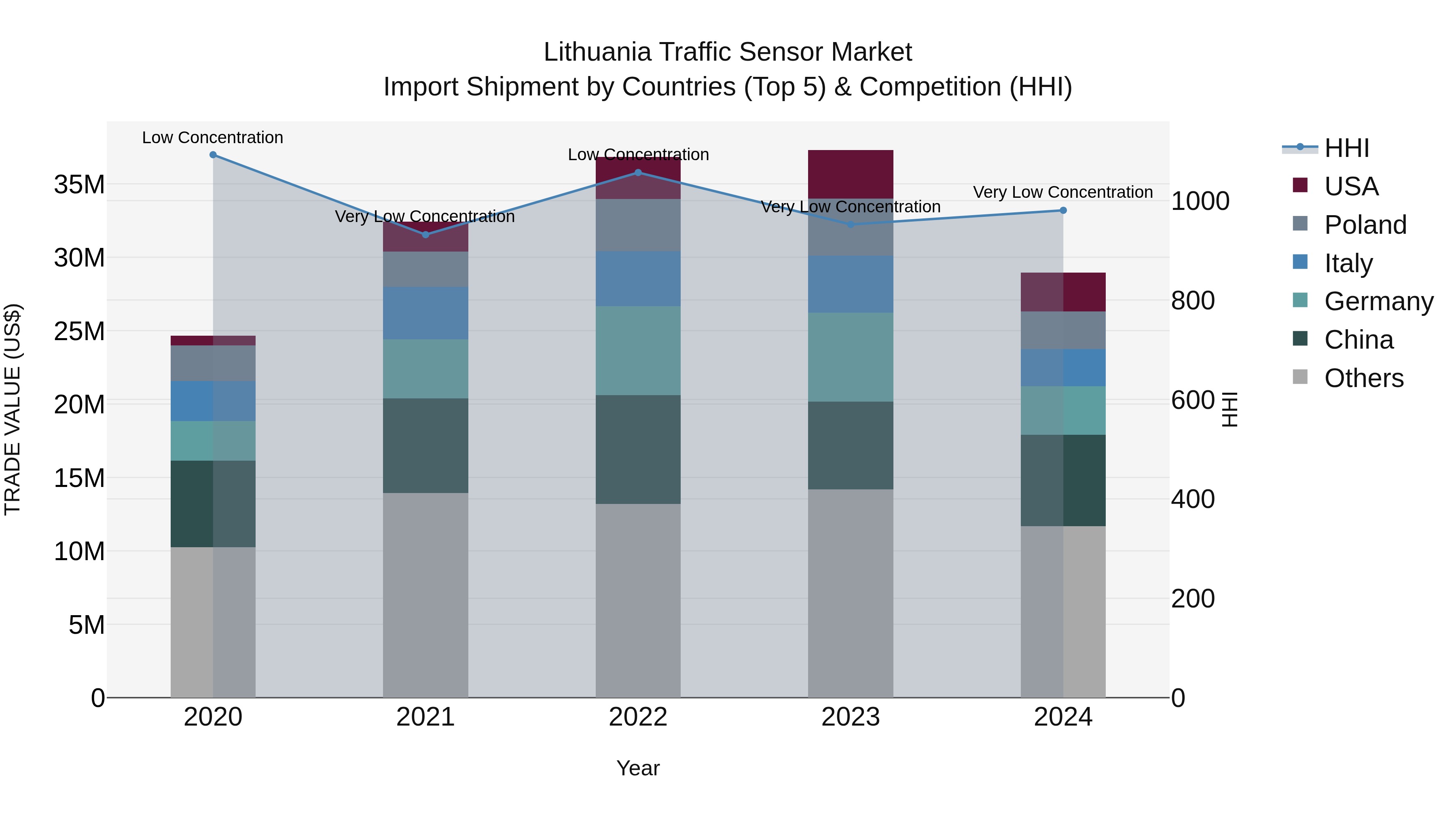 Lithuania Traffic Sensor Market Top 5 Importing Countries and Market Competition (HHI) Analysis