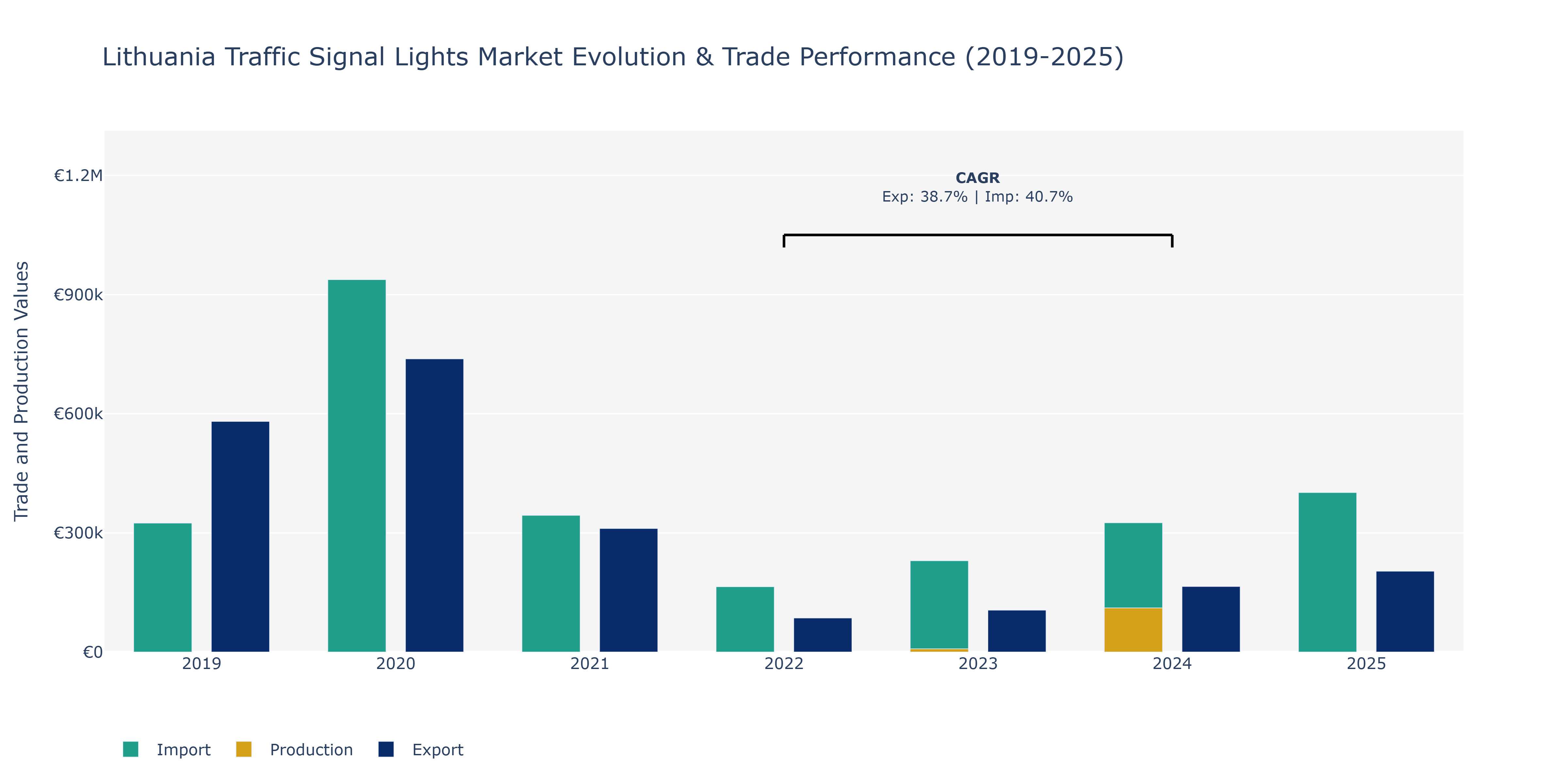 Lithuania Traffic Signal Lights Market: Production & Trade Performance (2019-2025)