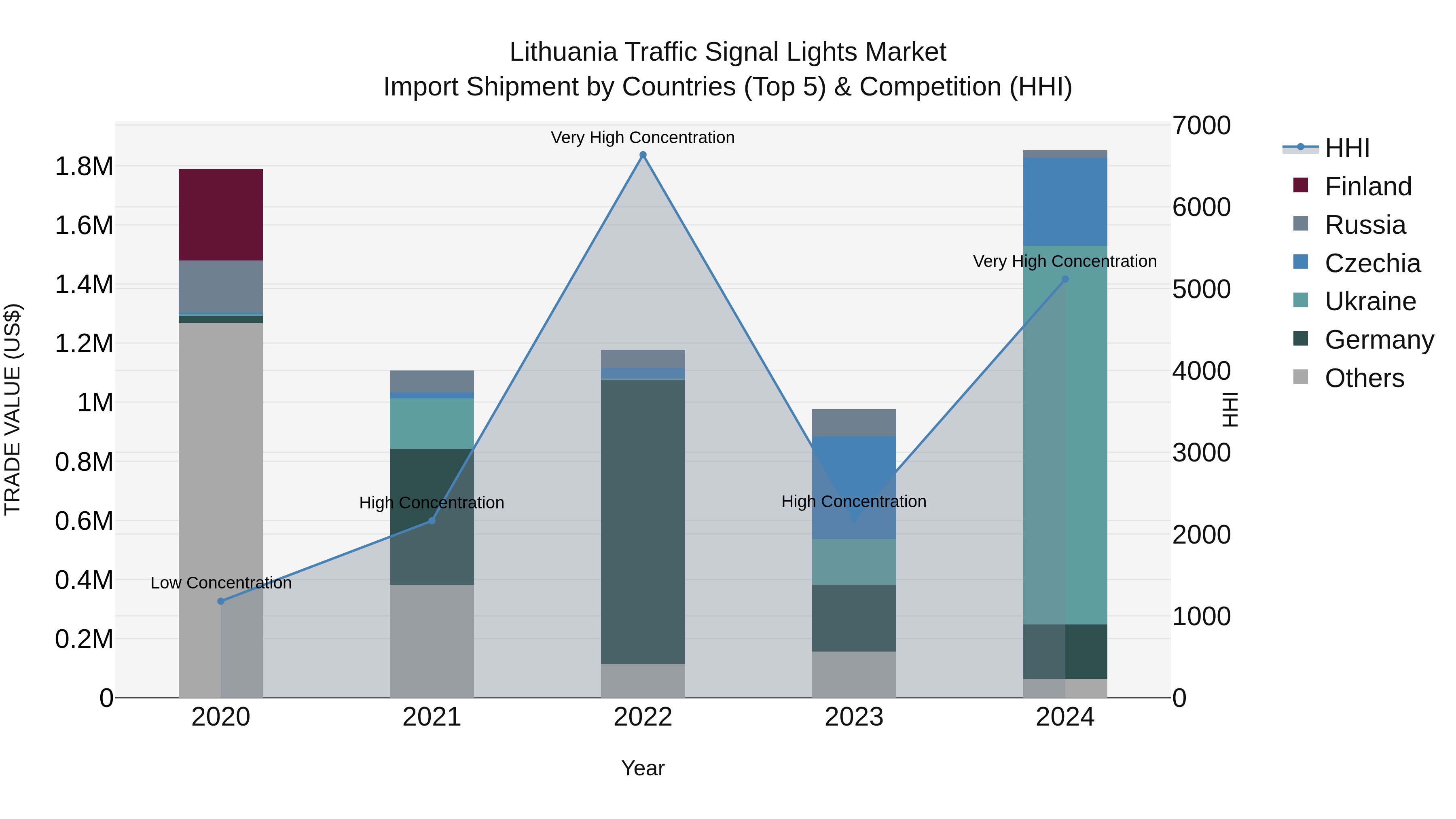 Lithuania Traffic Signal Lights Market Top 5 Importing Countries and Market Competition (HHI) Analysis