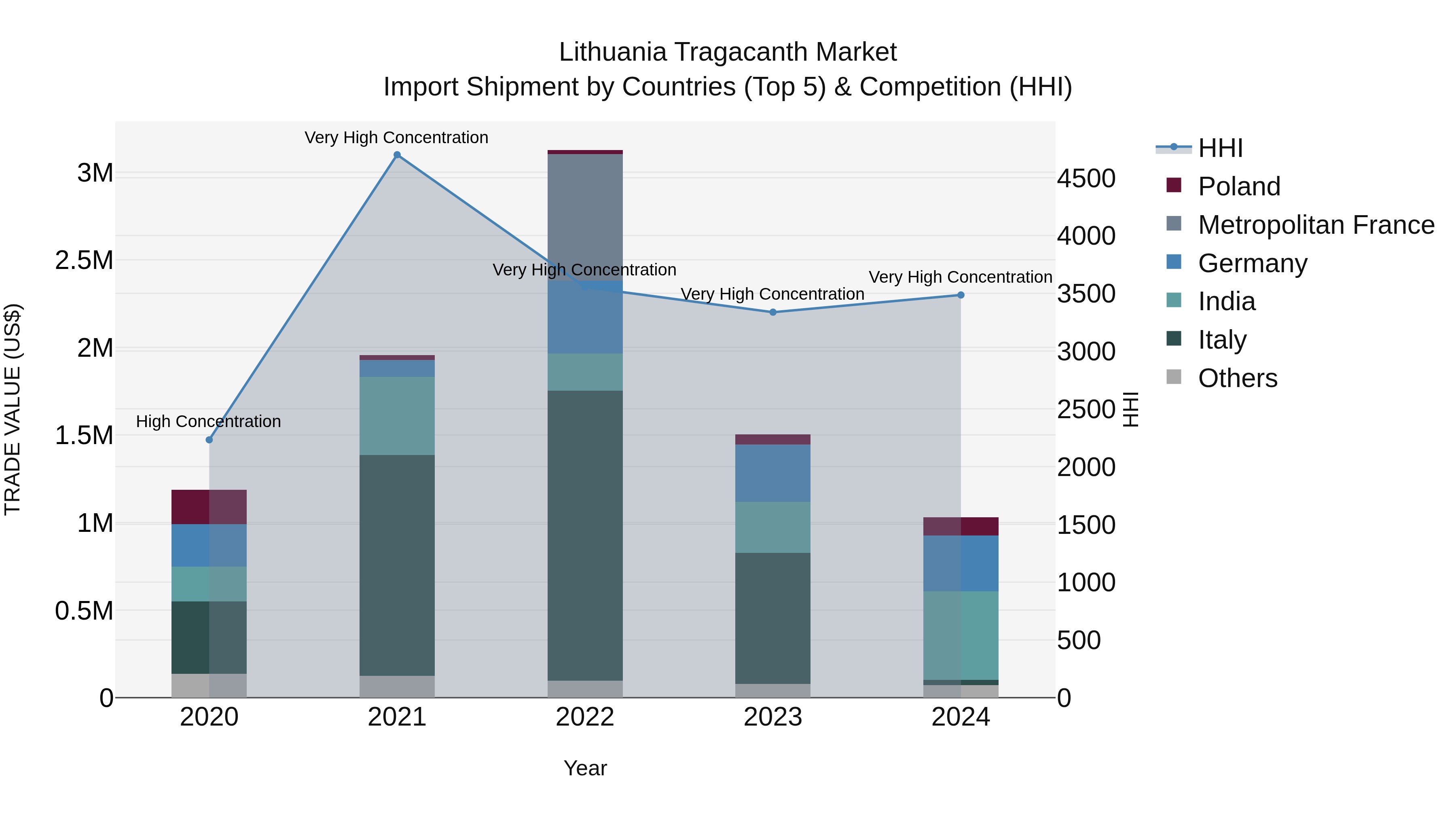 Lithuania Tragacanth Market Top 5 Importing Countries and Market Competition (HHI) Analysis