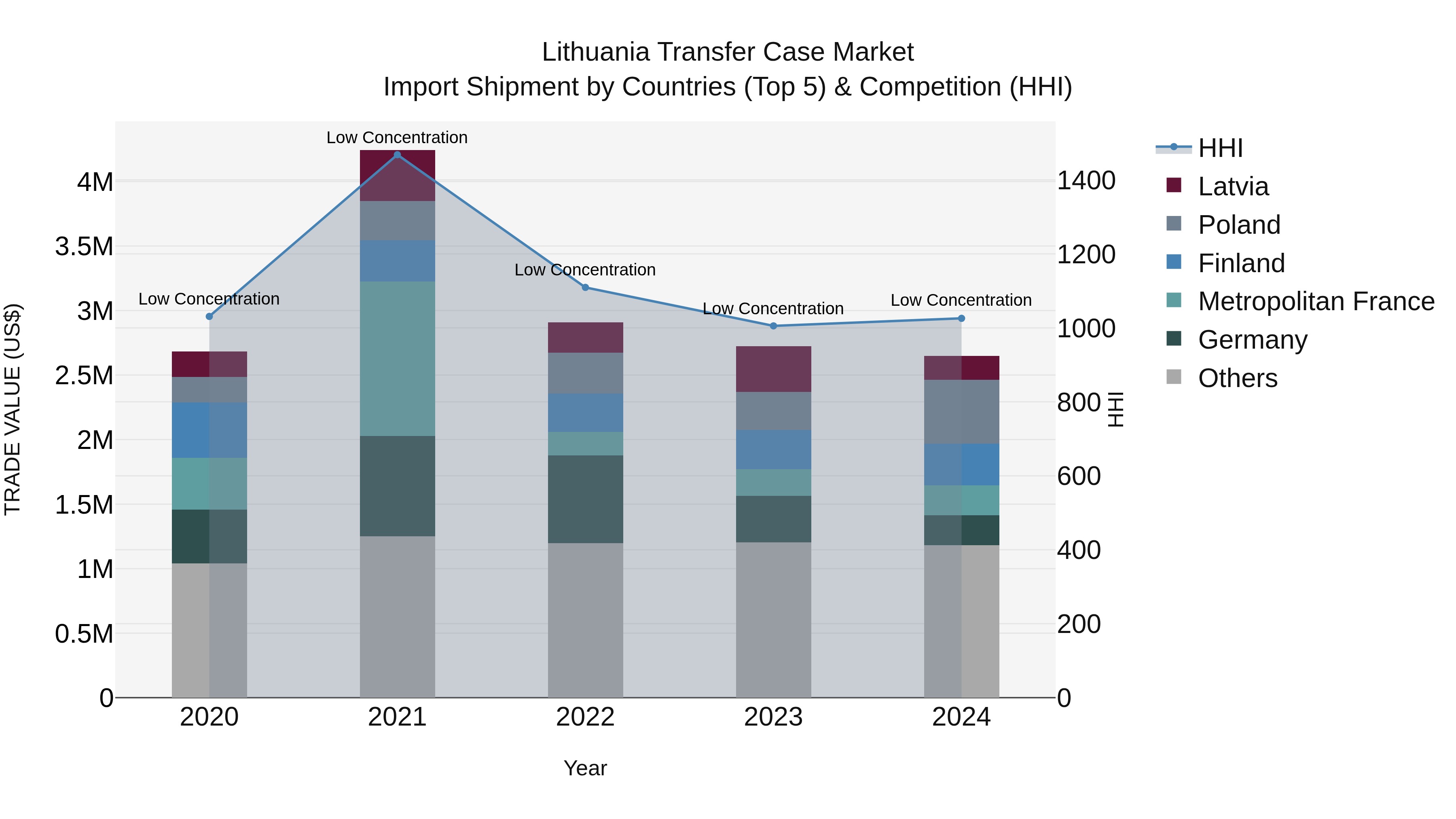 Lithuania Transfer Case Market Top 5 Importing Countries and Market Competition (HHI) Analysis