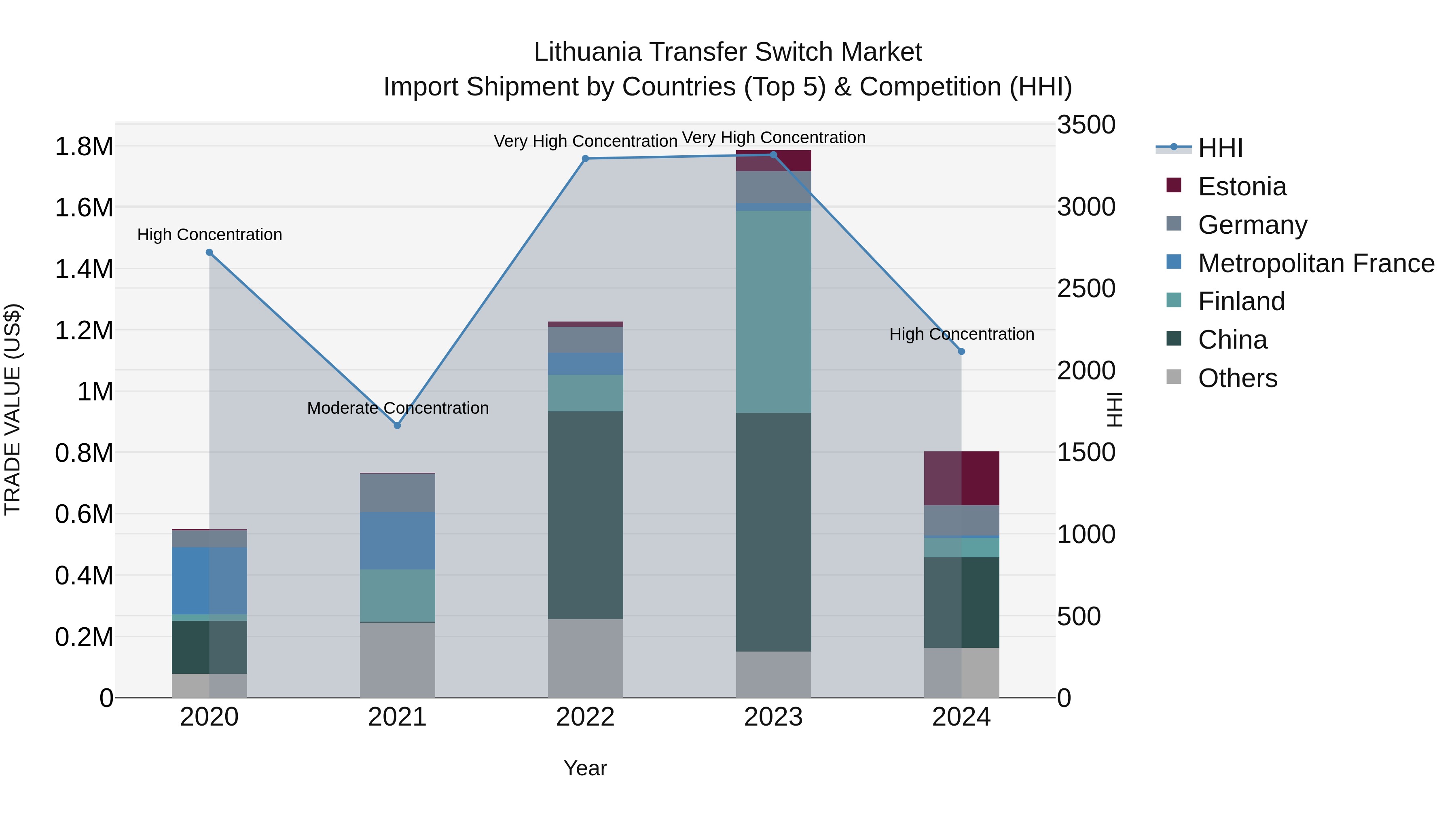 Lithuania Transfer Switch Market Top 5 Importing Countries and Market Competition (HHI) Analysis