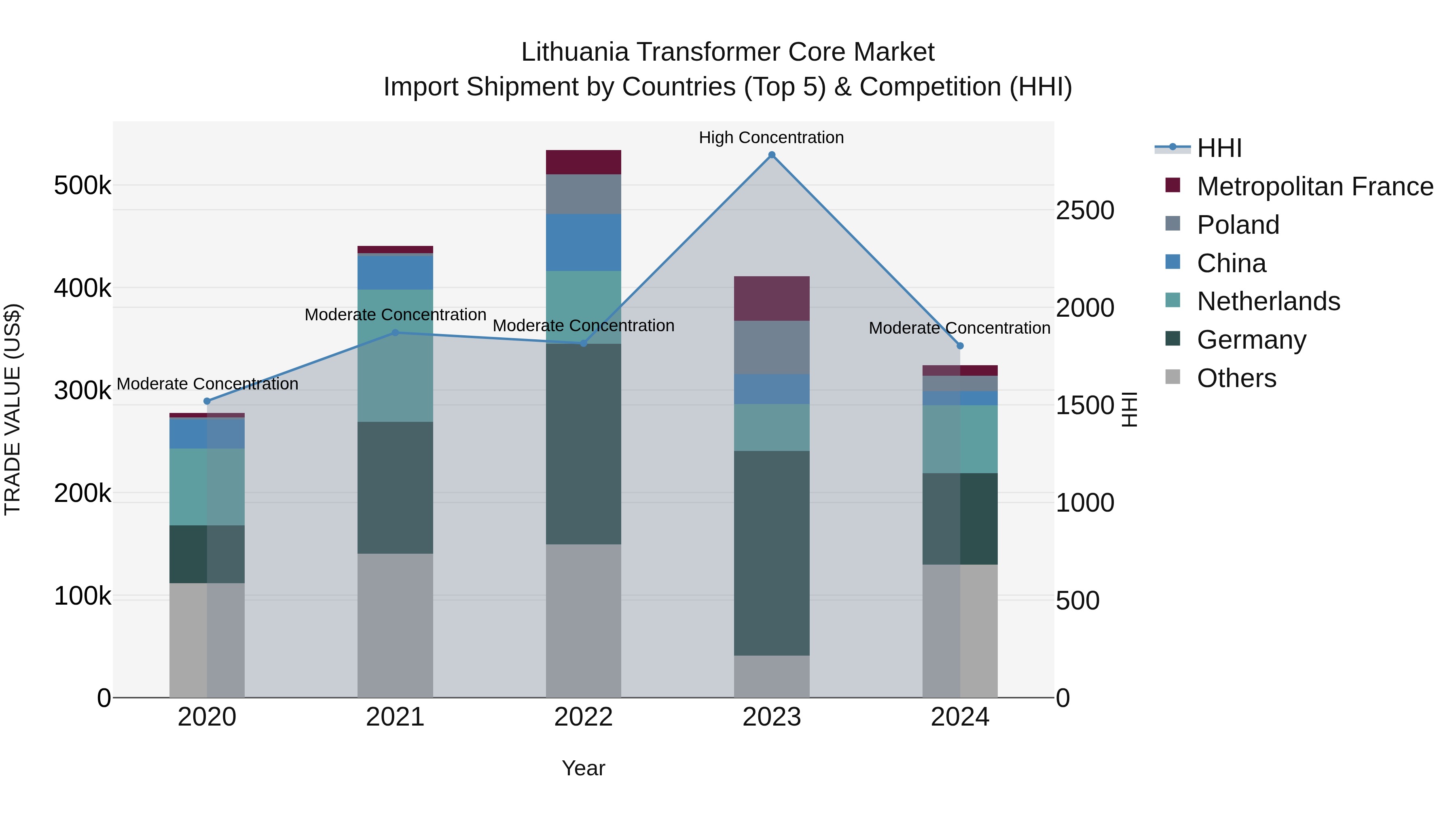 Lithuania Transformer Core Market Top 5 Importing Countries and Market Competition (HHI) Analysis