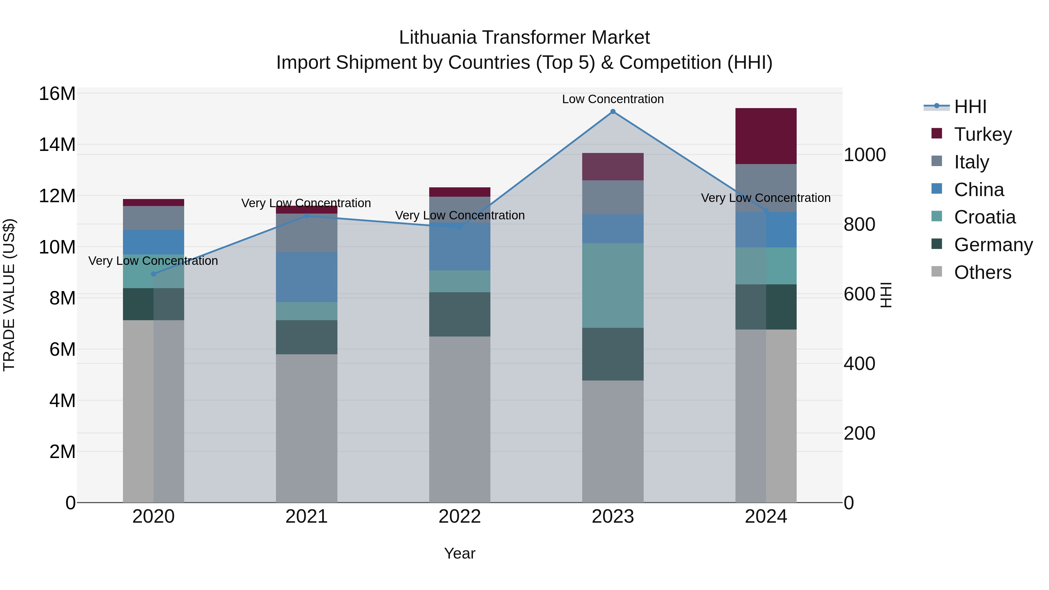 Lithuania Transformer Market Top 5 Importing Countries and Market Competition (HHI) Analysis