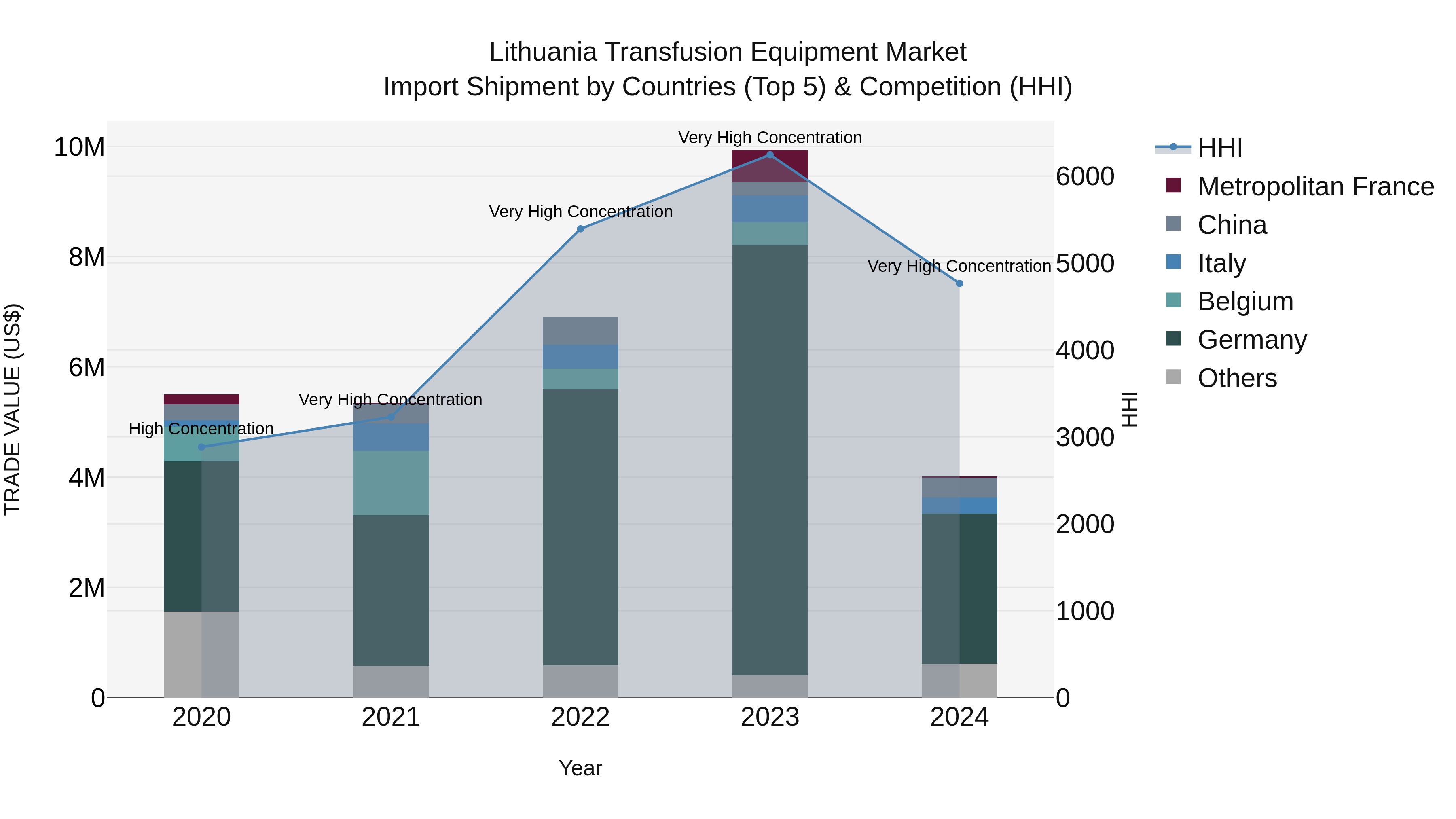 Lithuania Transfusion Equipment Market Top 5 Importing Countries and Market Competition (HHI) Analysis