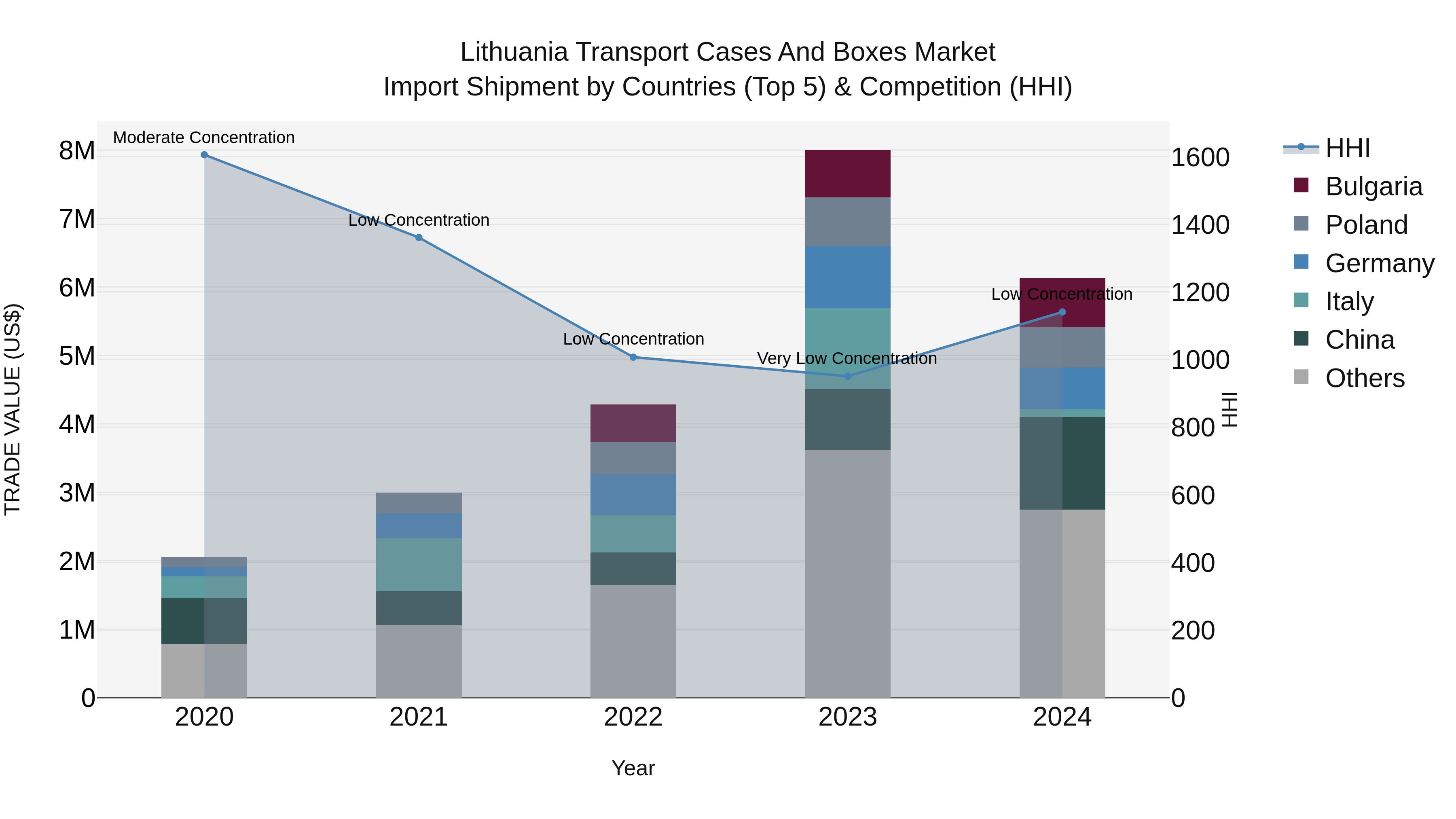 Lithuania Transport Cases and Boxes Market Top 5 Importing Countries and Market Competition (HHI) Analysis