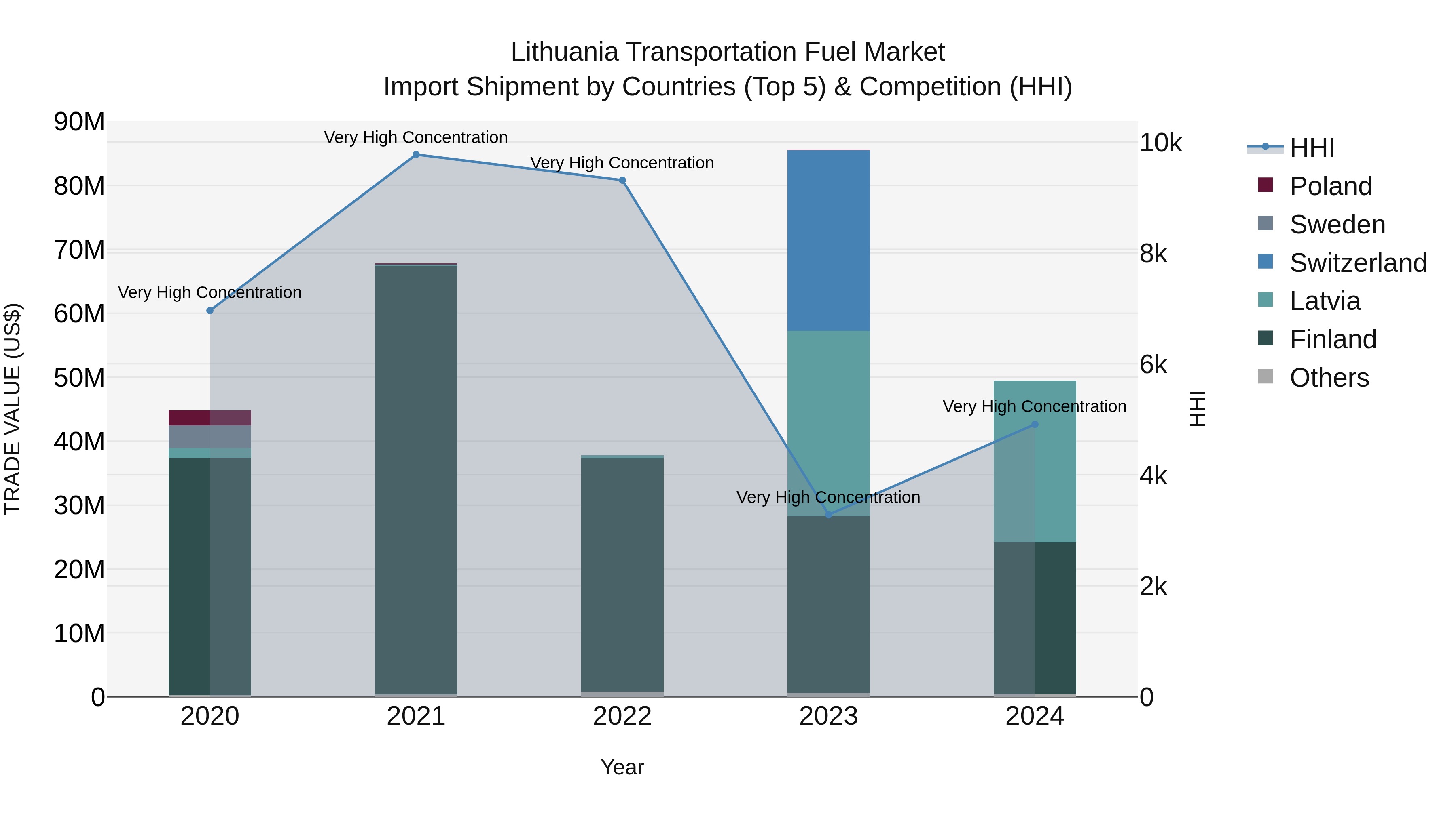 Lithuania Transportation Fuel Market Top 5 Importing Countries and Market Competition (HHI) Analysis