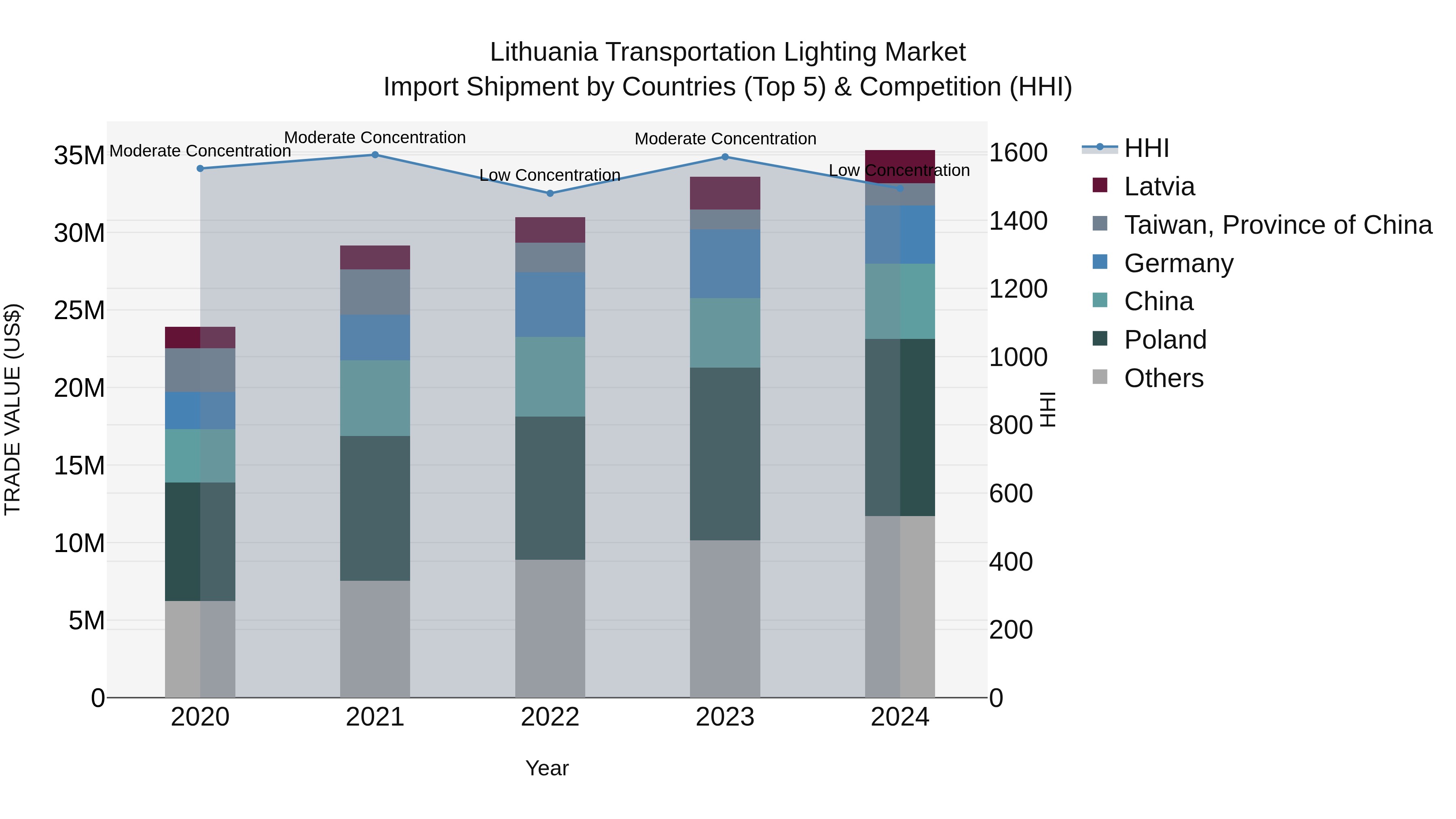 Lithuania Transportation Lighting Market Top 5 Importing Countries and Market Competition (HHI) Analysis