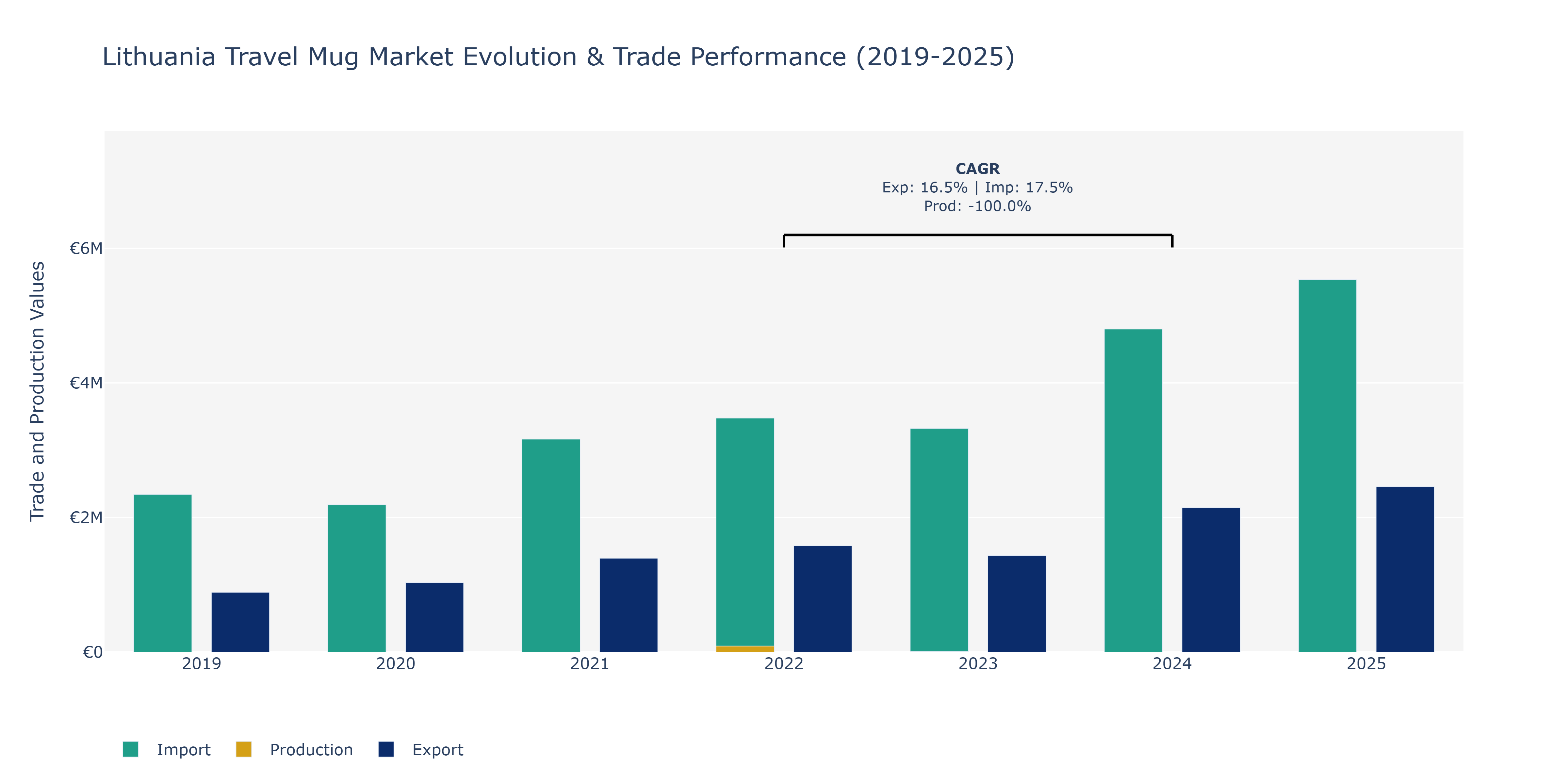 Lithuania Travel Mug Market: Production & Trade Performance (2019-2025)