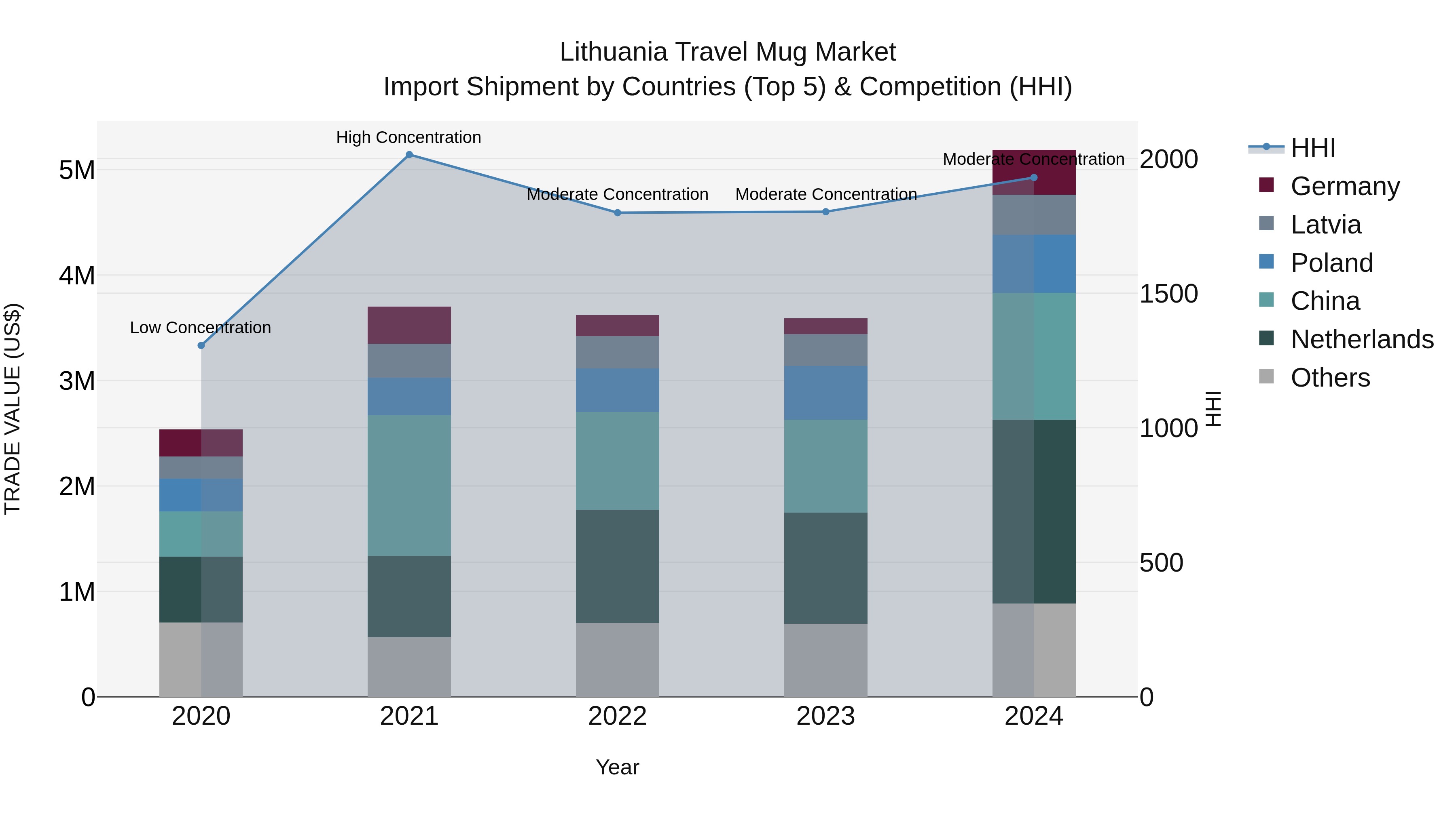 Lithuania Travel Mug Market Top 5 Importing Countries and Market Competition (HHI) Analysis