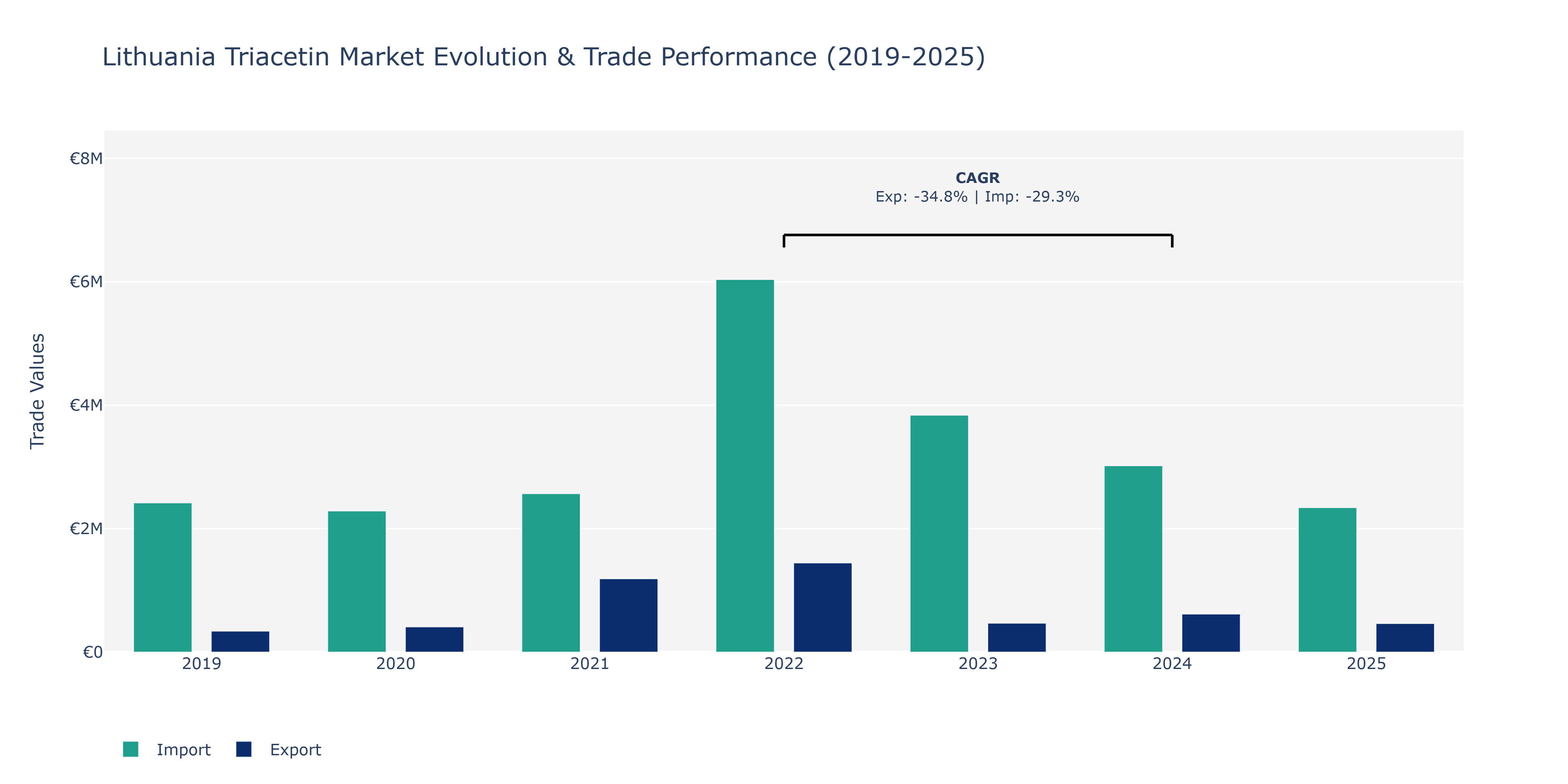 Lithuania Triacetin Market: Production & Trade Performance (2019-2025) Size