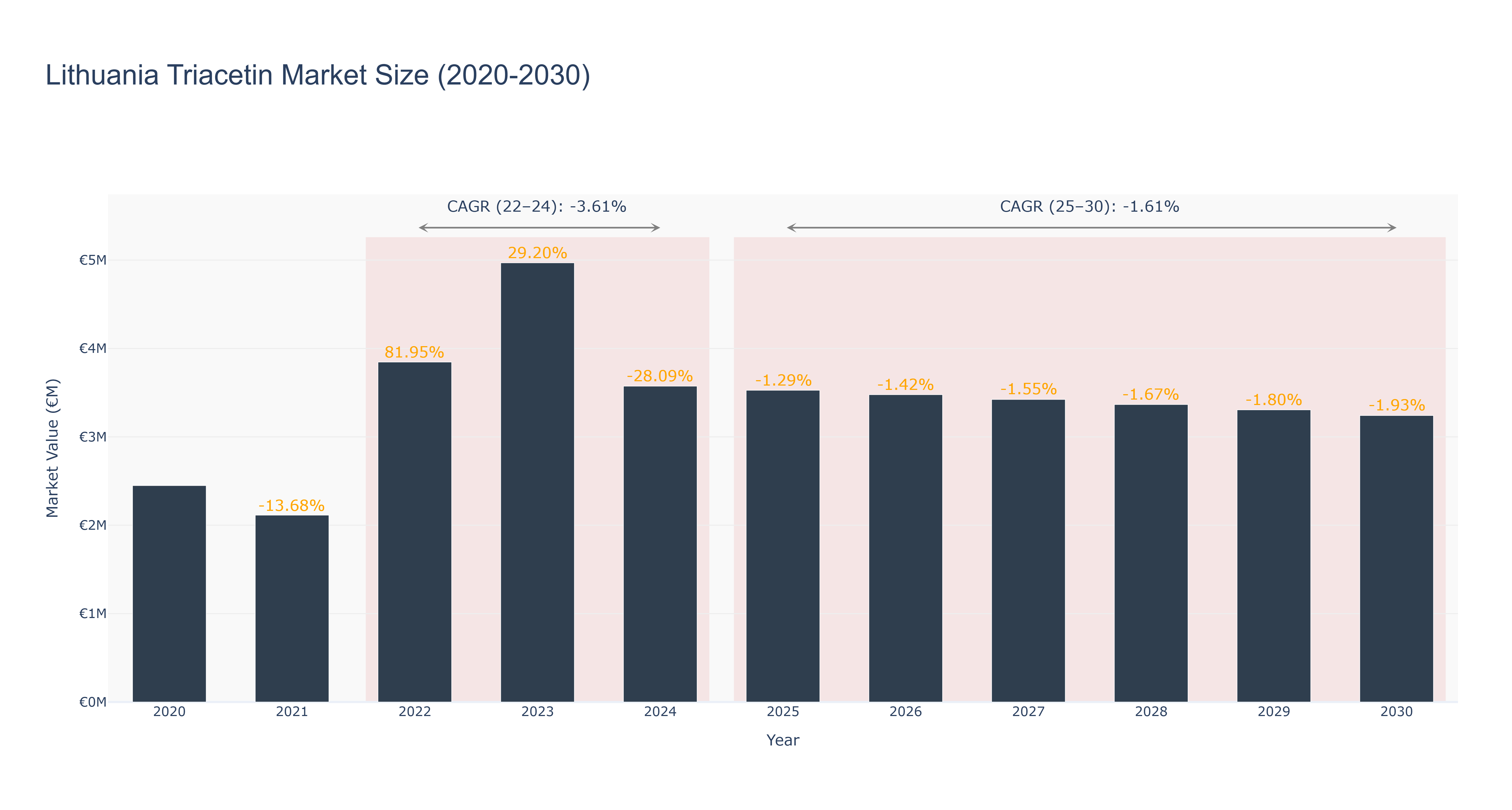 Lithuania Triacetin Market Size (2020-2030) Size