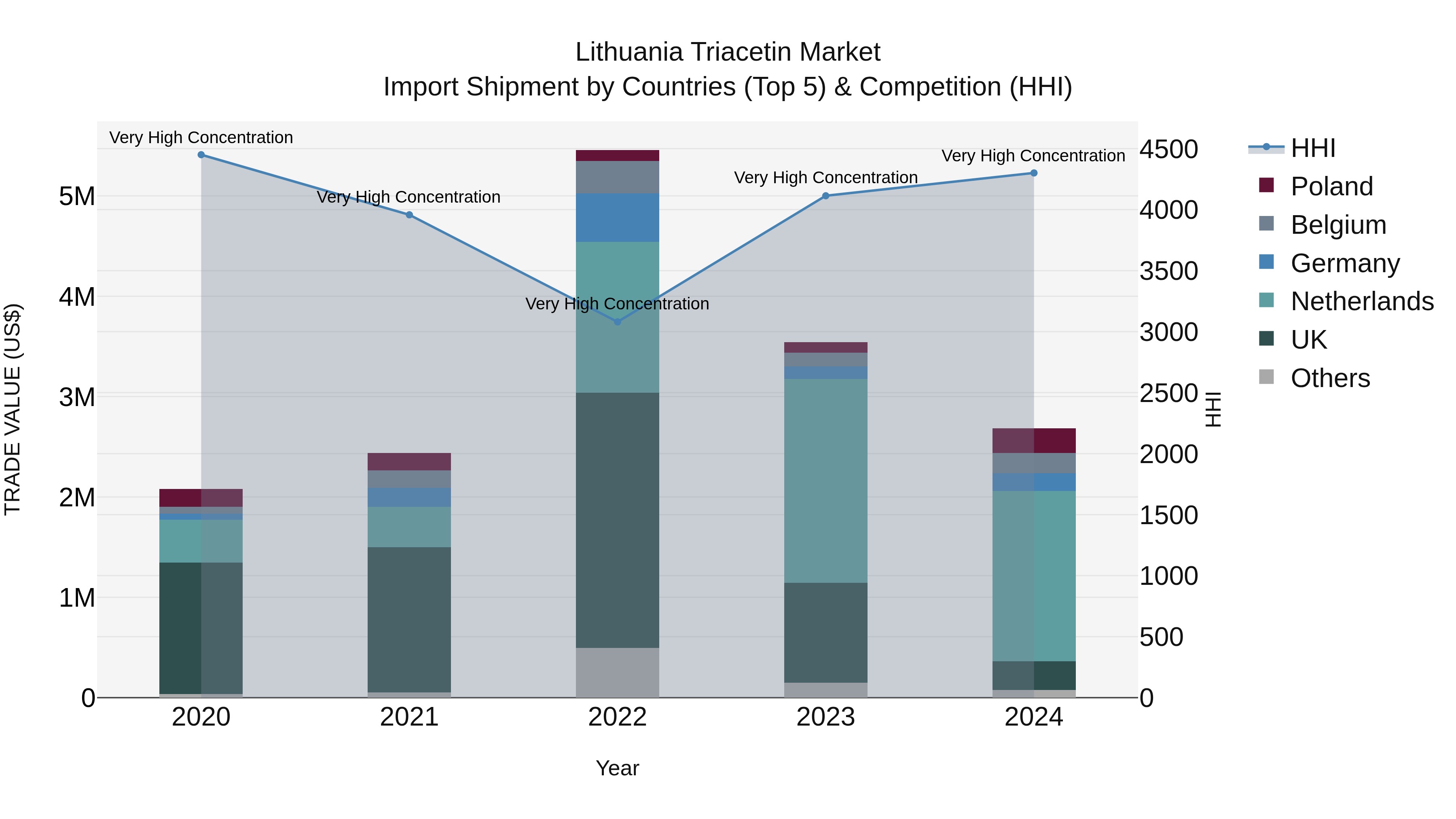 Lithuania Triacetin Market Top 5 Importing Countries and Market Competition (HHI) Analysis
